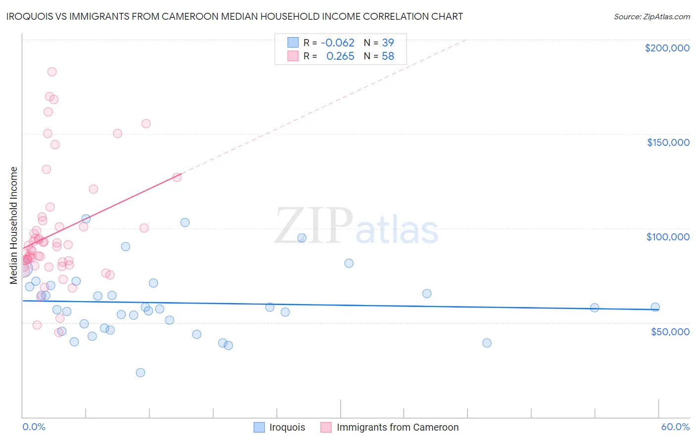 Iroquois vs Immigrants from Cameroon Median Household Income