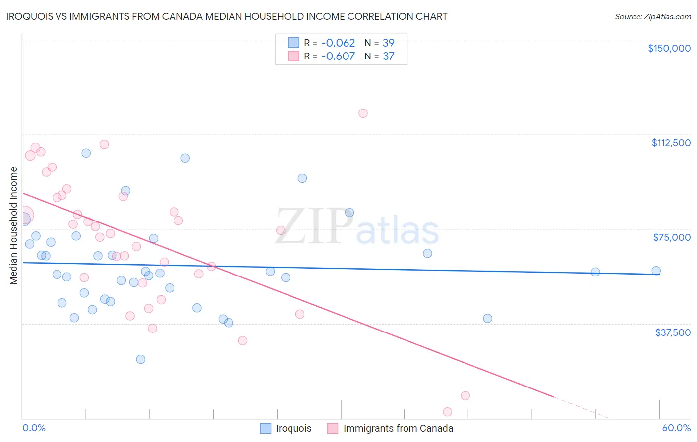 Iroquois vs Immigrants from Canada Median Household Income
