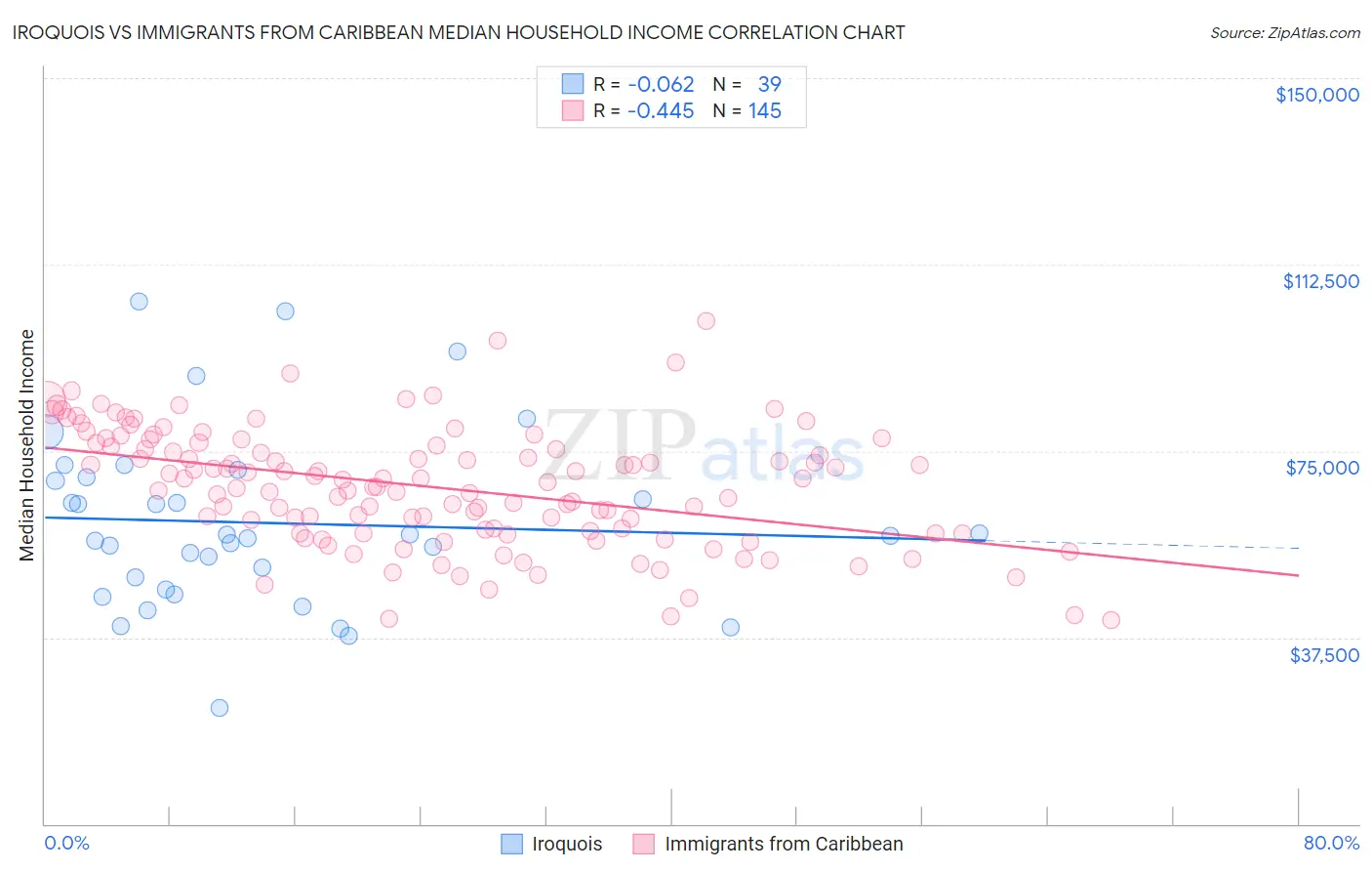 Iroquois vs Immigrants from Caribbean Median Household Income
