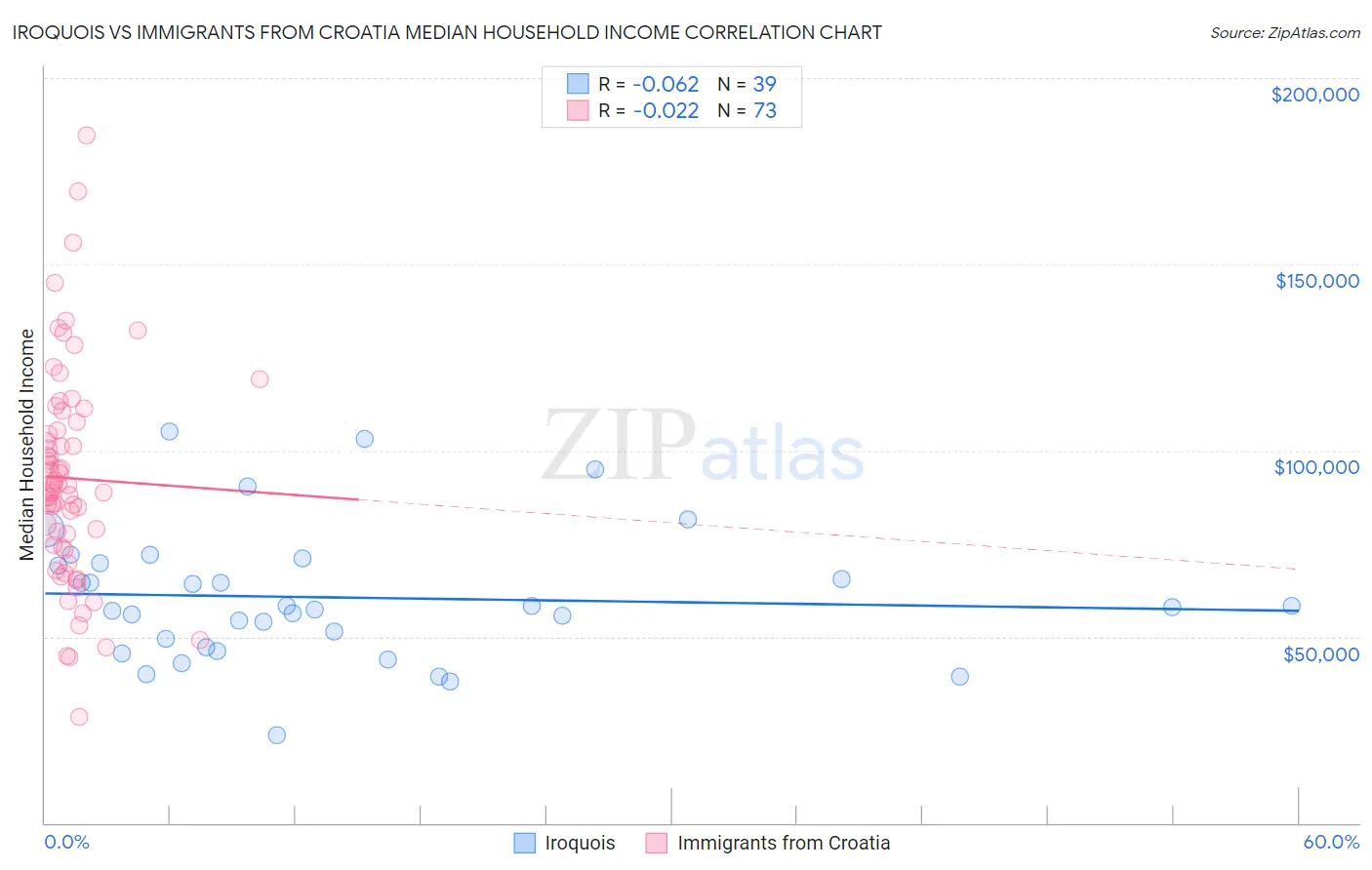 Iroquois vs Immigrants from Croatia Median Household Income