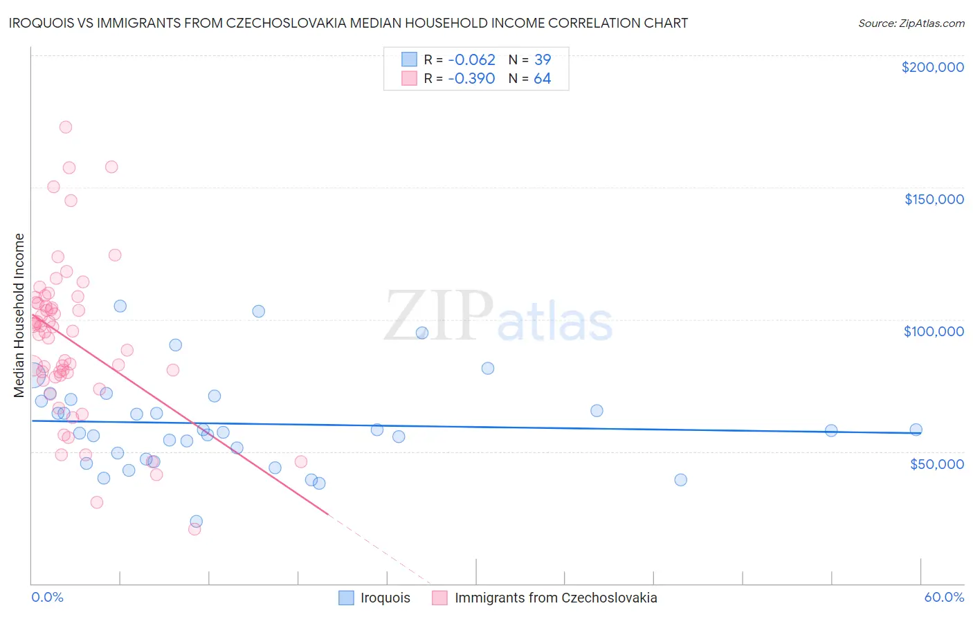 Iroquois vs Immigrants from Czechoslovakia Median Household Income
