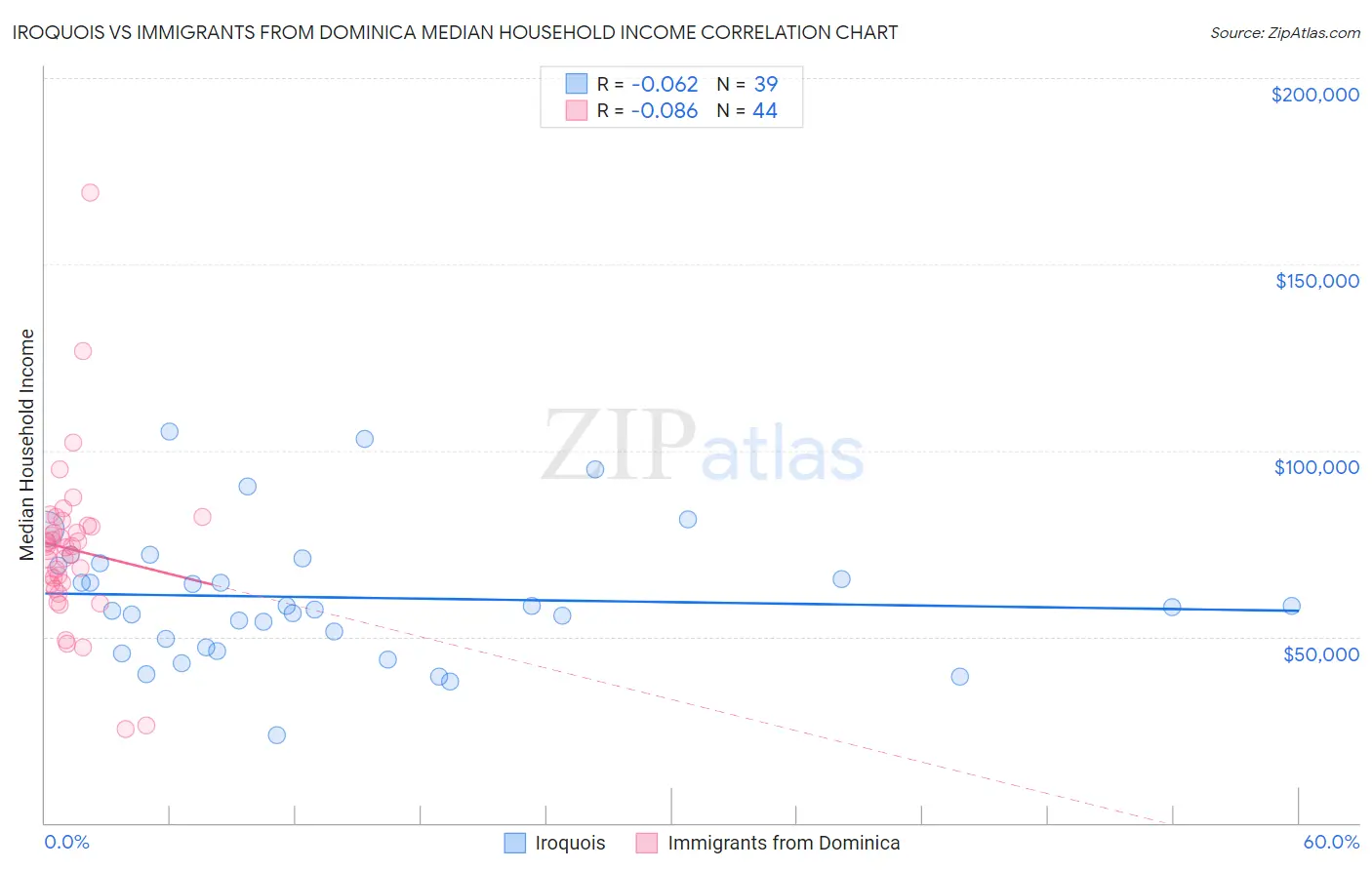 Iroquois vs Immigrants from Dominica Median Household Income