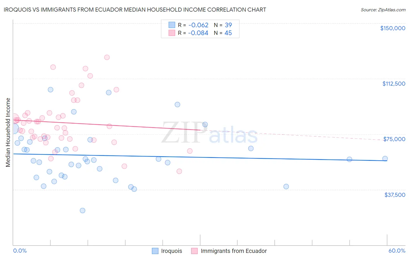 Iroquois vs Immigrants from Ecuador Median Household Income