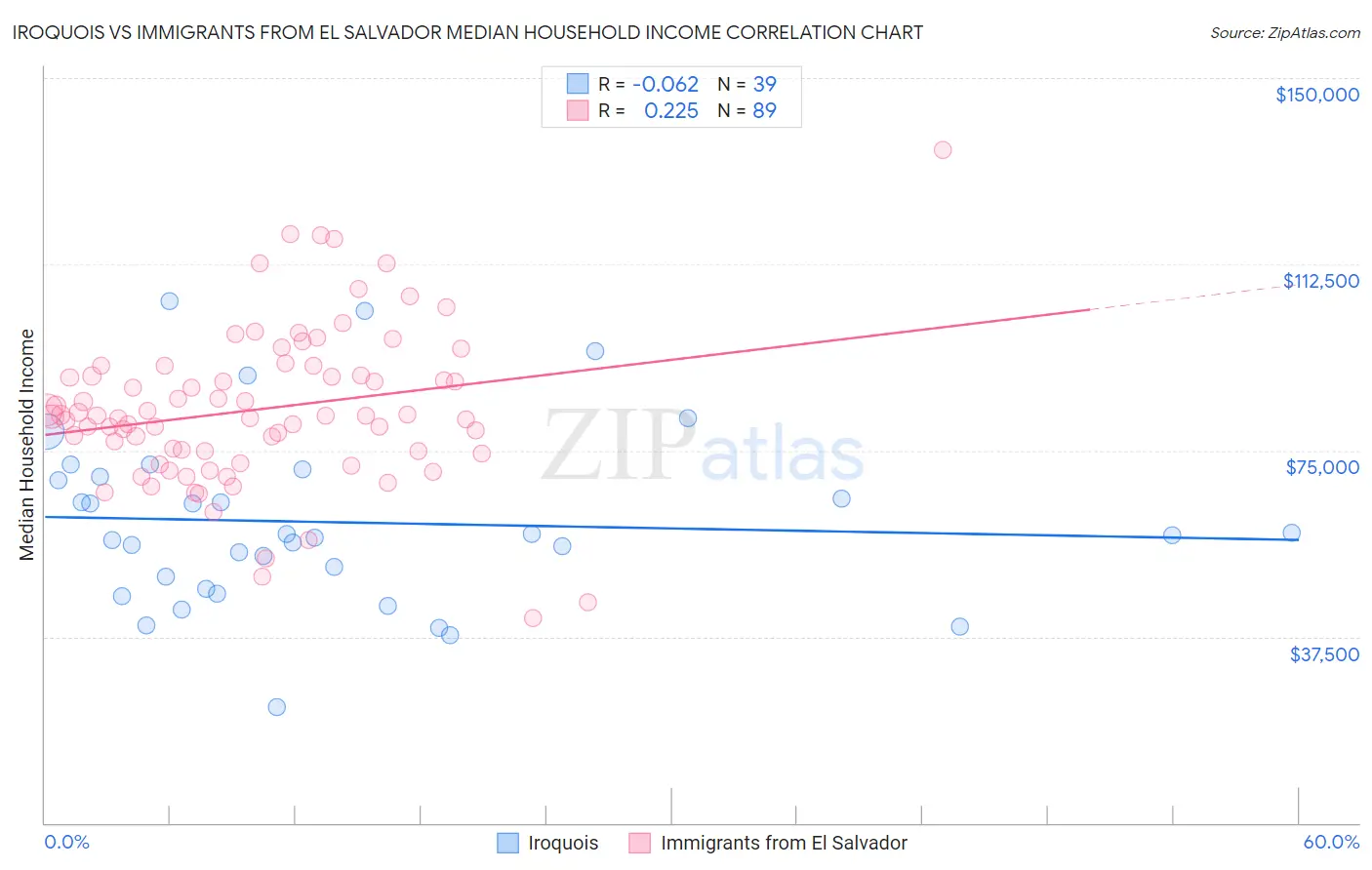 Iroquois vs Immigrants from El Salvador Median Household Income