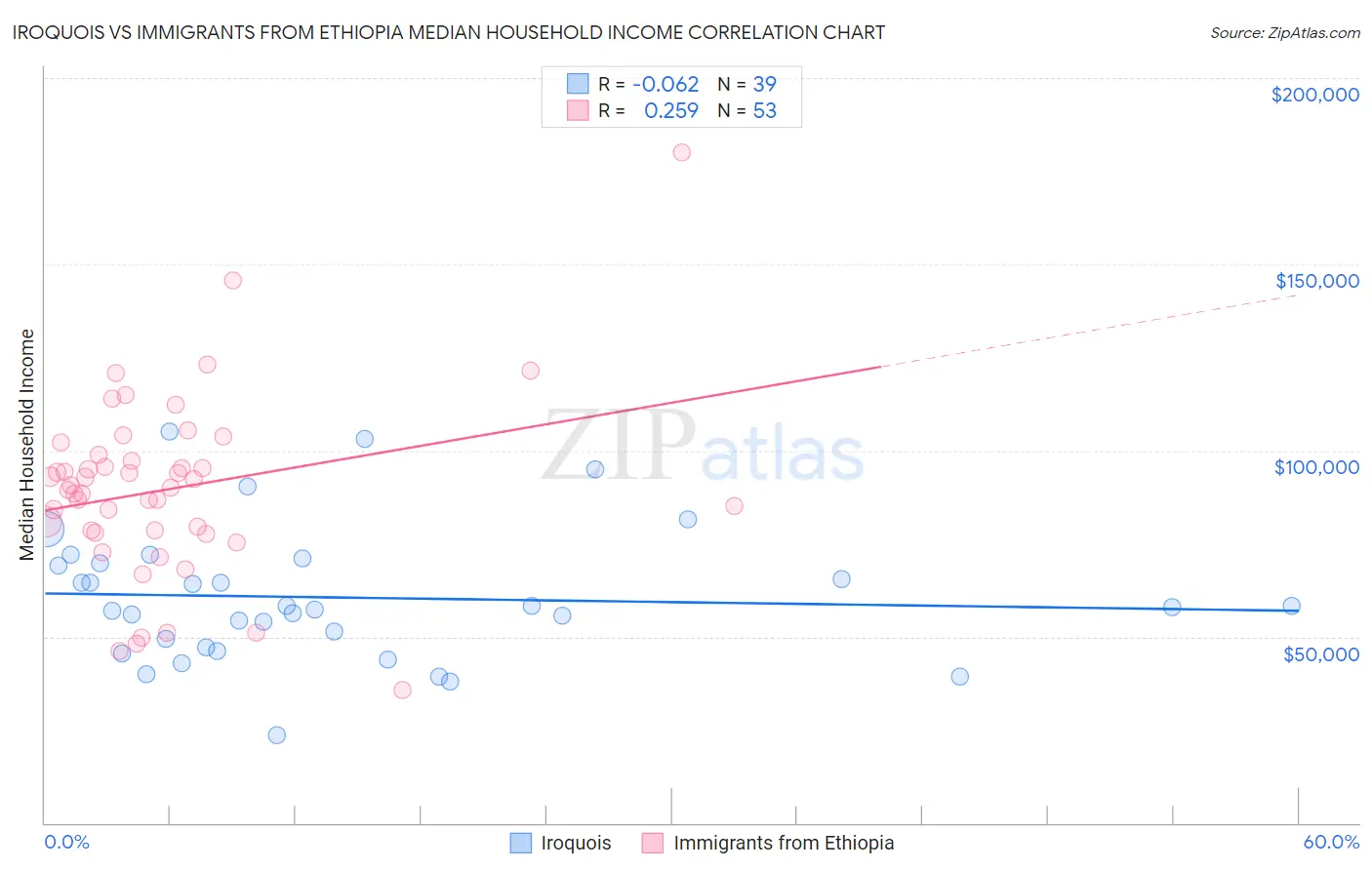 Iroquois vs Immigrants from Ethiopia Median Household Income