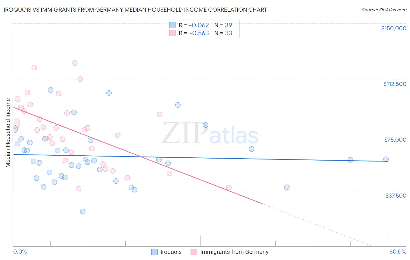 Iroquois vs Immigrants from Germany Median Household Income