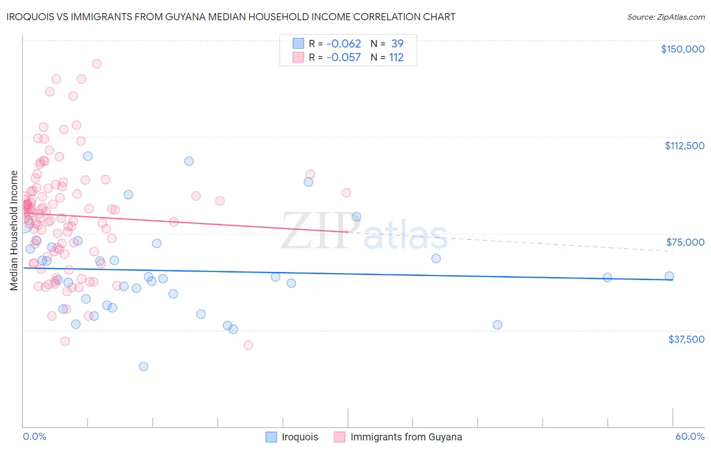 Iroquois vs Immigrants from Guyana Median Household Income