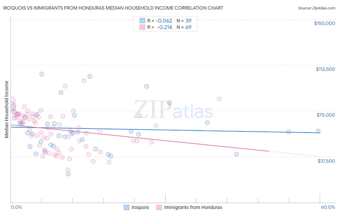 Iroquois vs Immigrants from Honduras Median Household Income