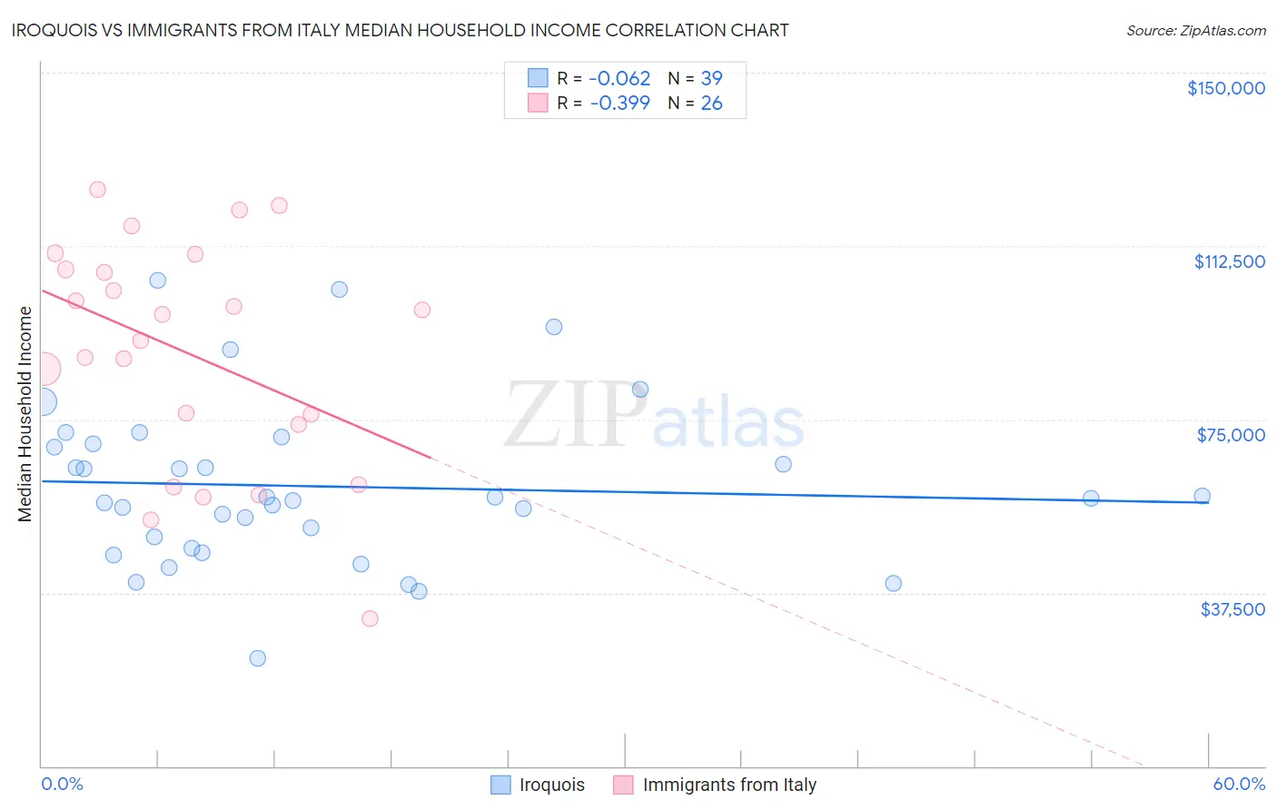 Iroquois vs Immigrants from Italy Median Household Income