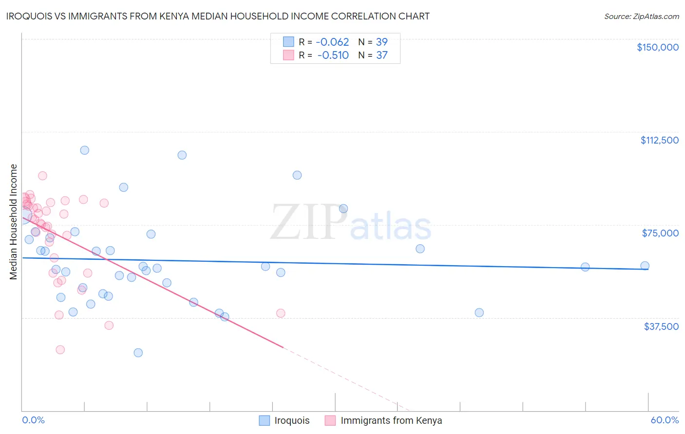 Iroquois vs Immigrants from Kenya Median Household Income