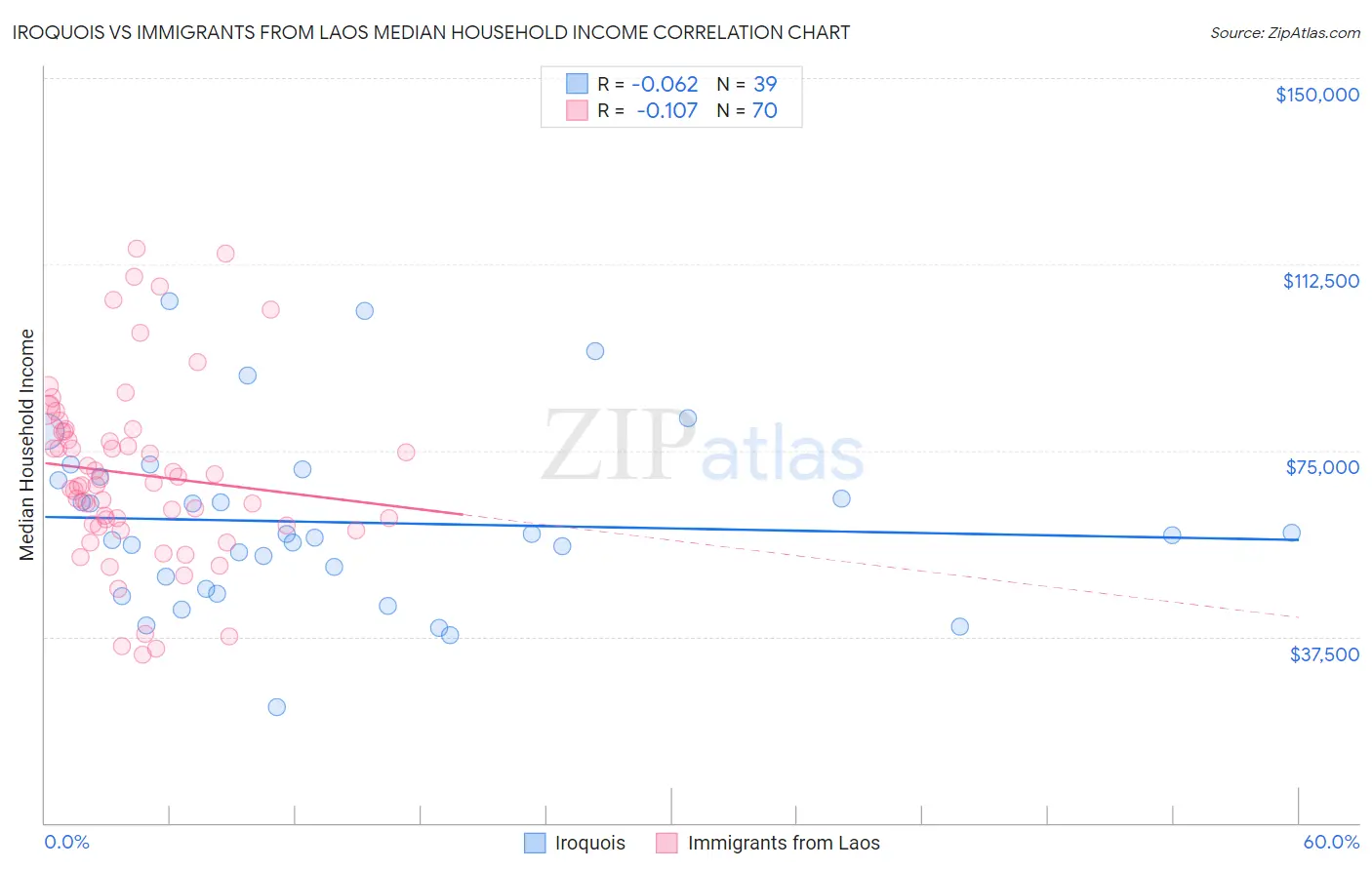 Iroquois vs Immigrants from Laos Median Household Income
