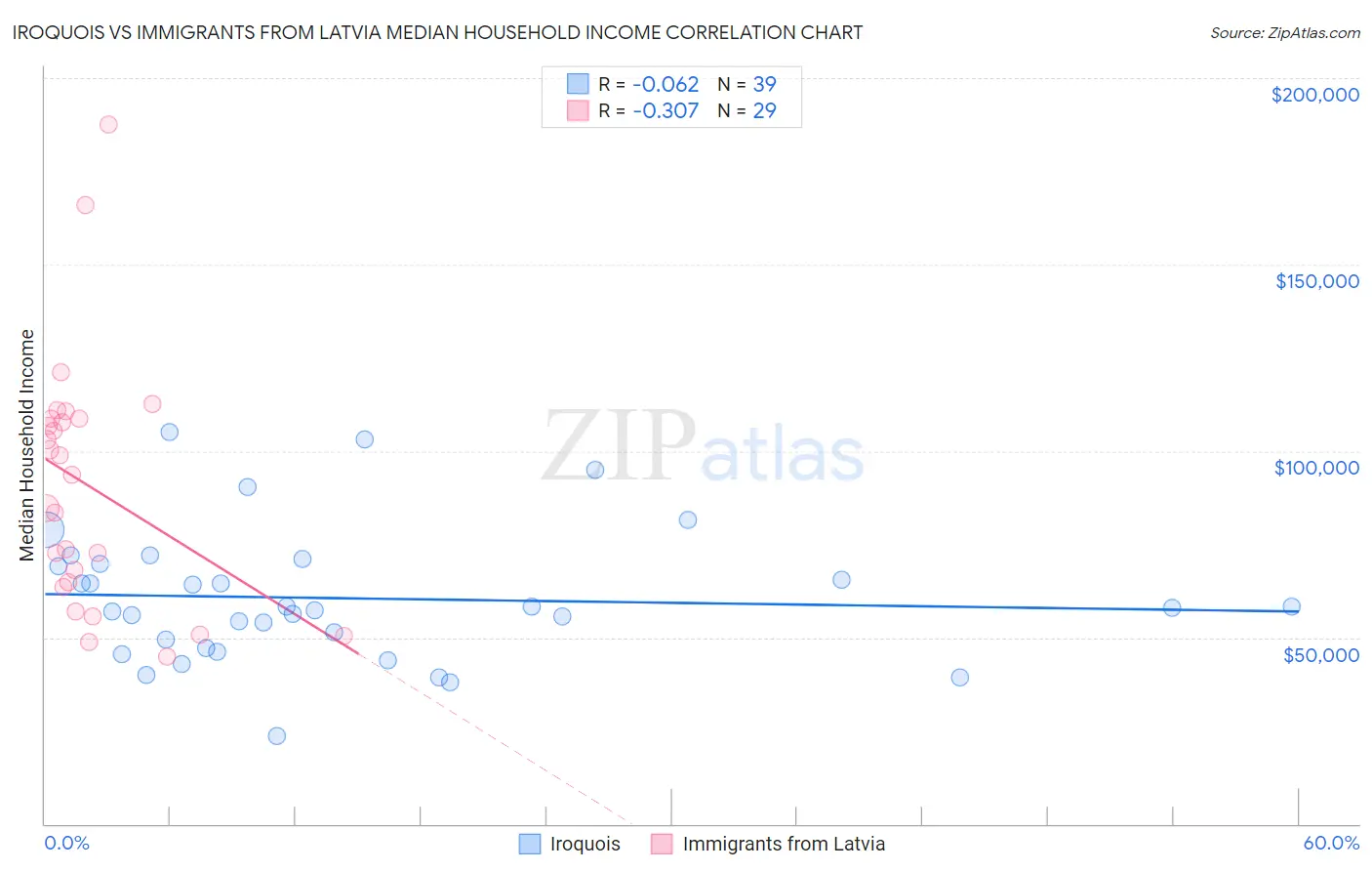 Iroquois vs Immigrants from Latvia Median Household Income