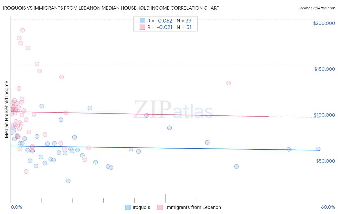 Iroquois vs Immigrants from Lebanon Median Household Income