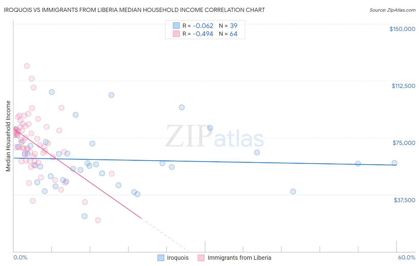 Iroquois vs Immigrants from Liberia Median Household Income