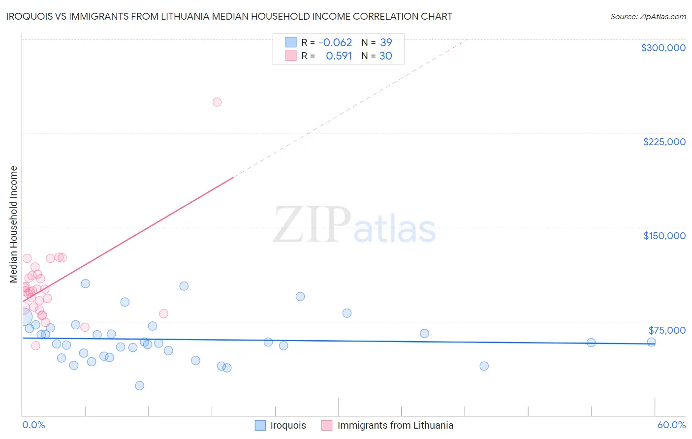 Iroquois vs Immigrants from Lithuania Median Household Income