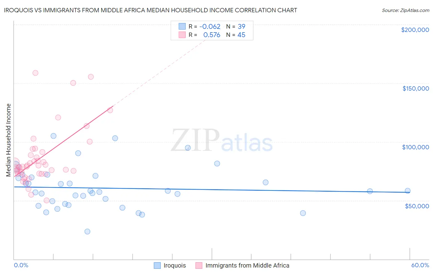 Iroquois vs Immigrants from Middle Africa Median Household Income