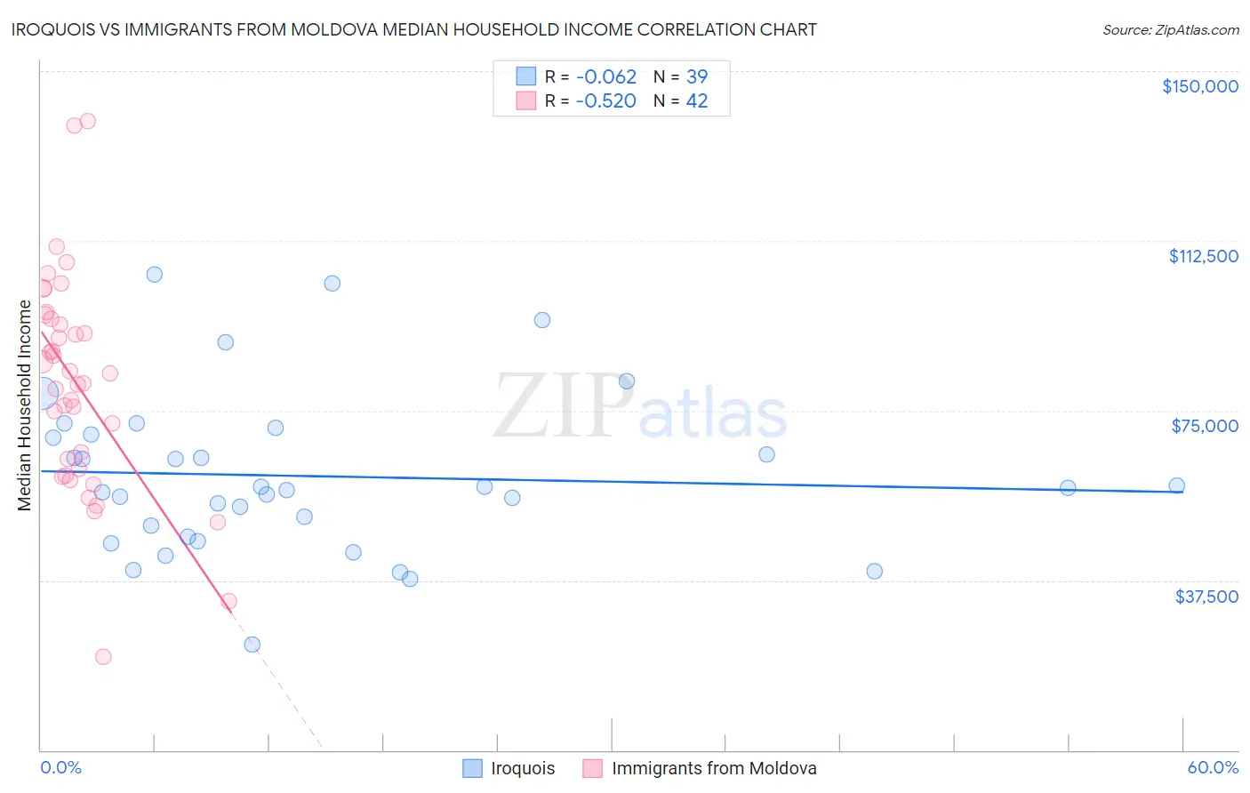 Iroquois vs Immigrants from Moldova Median Household Income