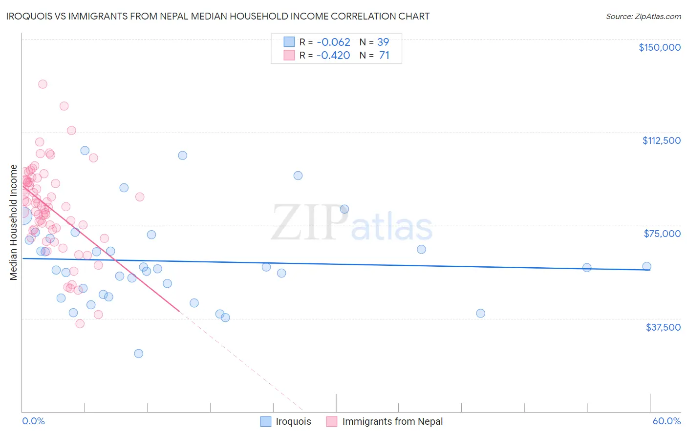 Iroquois vs Immigrants from Nepal Median Household Income