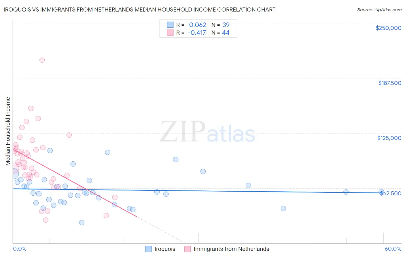 Iroquois vs Immigrants from Netherlands Median Household Income