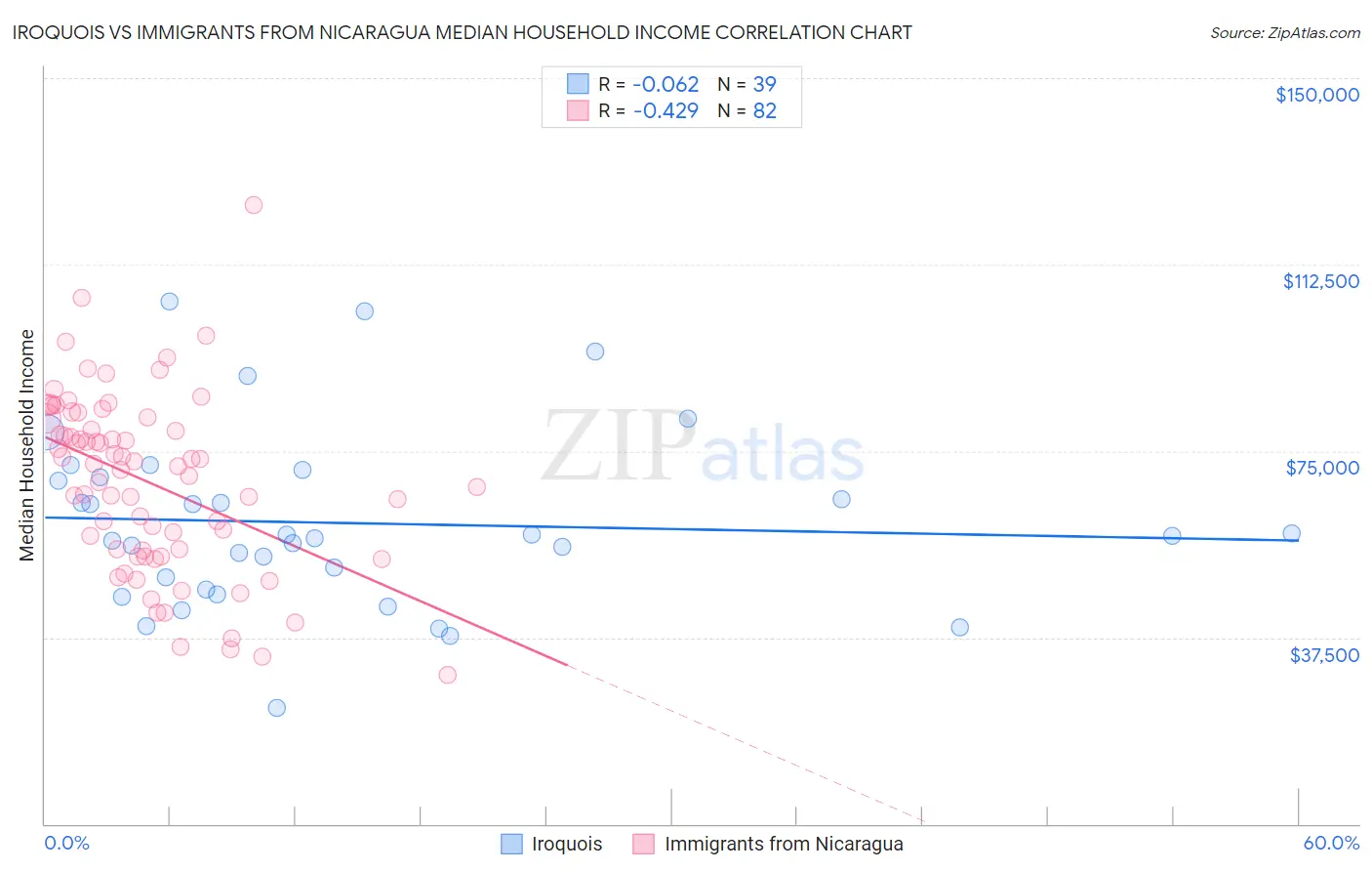Iroquois vs Immigrants from Nicaragua Median Household Income