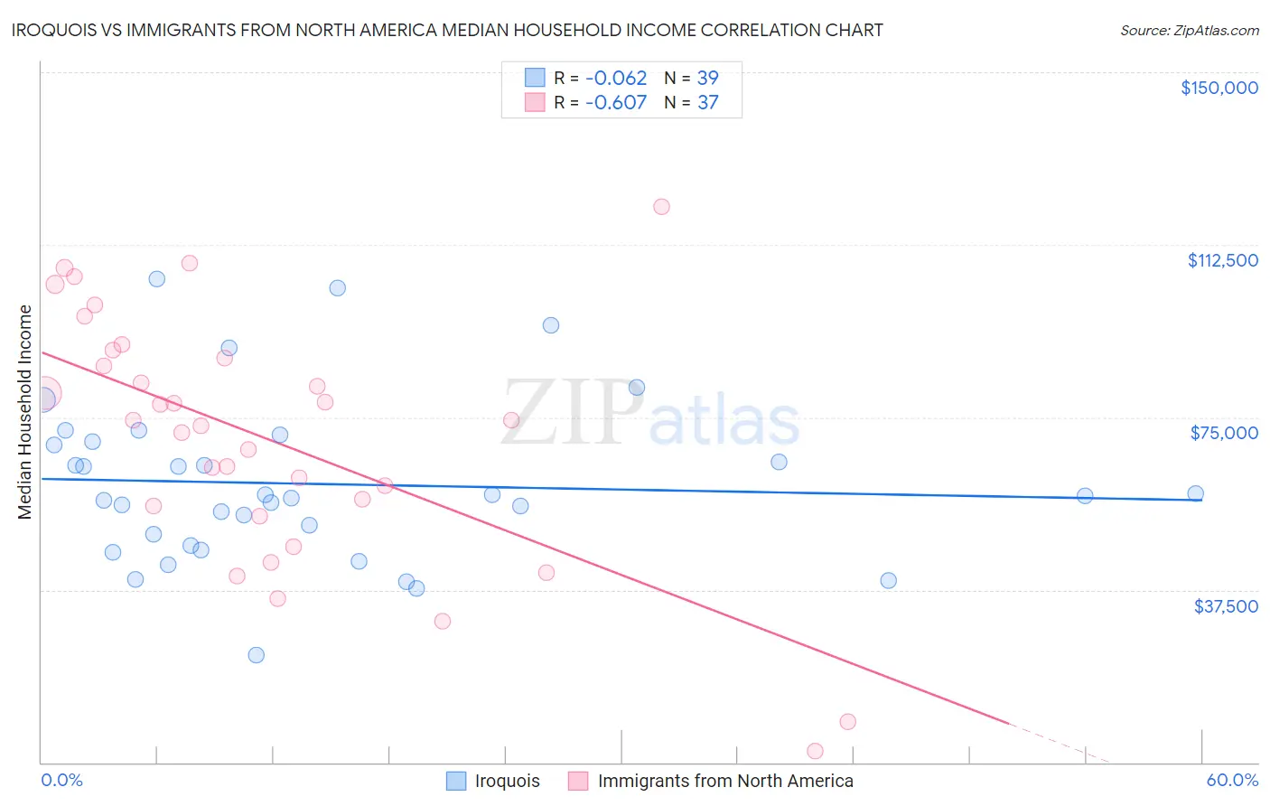 Iroquois vs Immigrants from North America Median Household Income