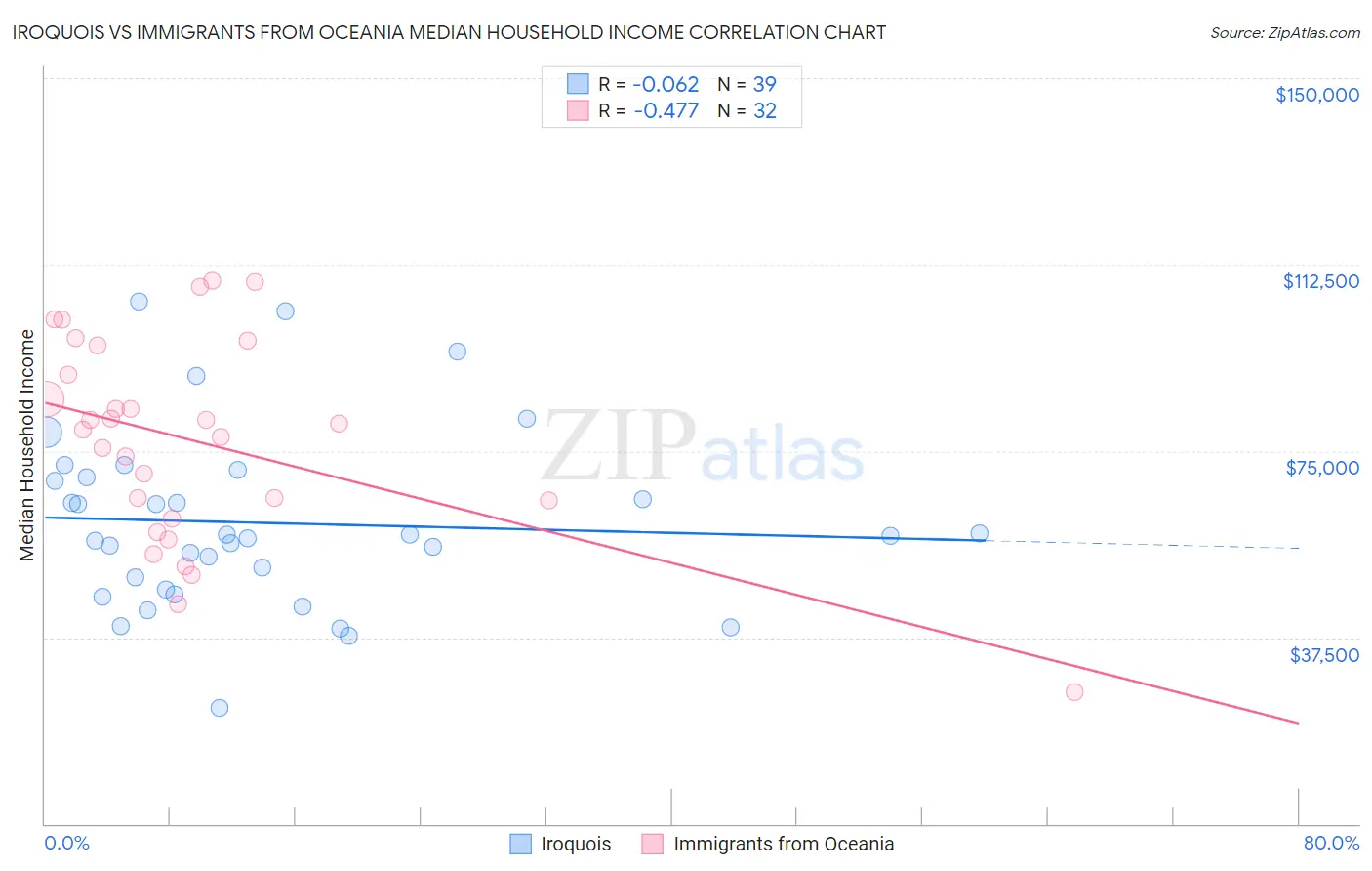 Iroquois vs Immigrants from Oceania Median Household Income