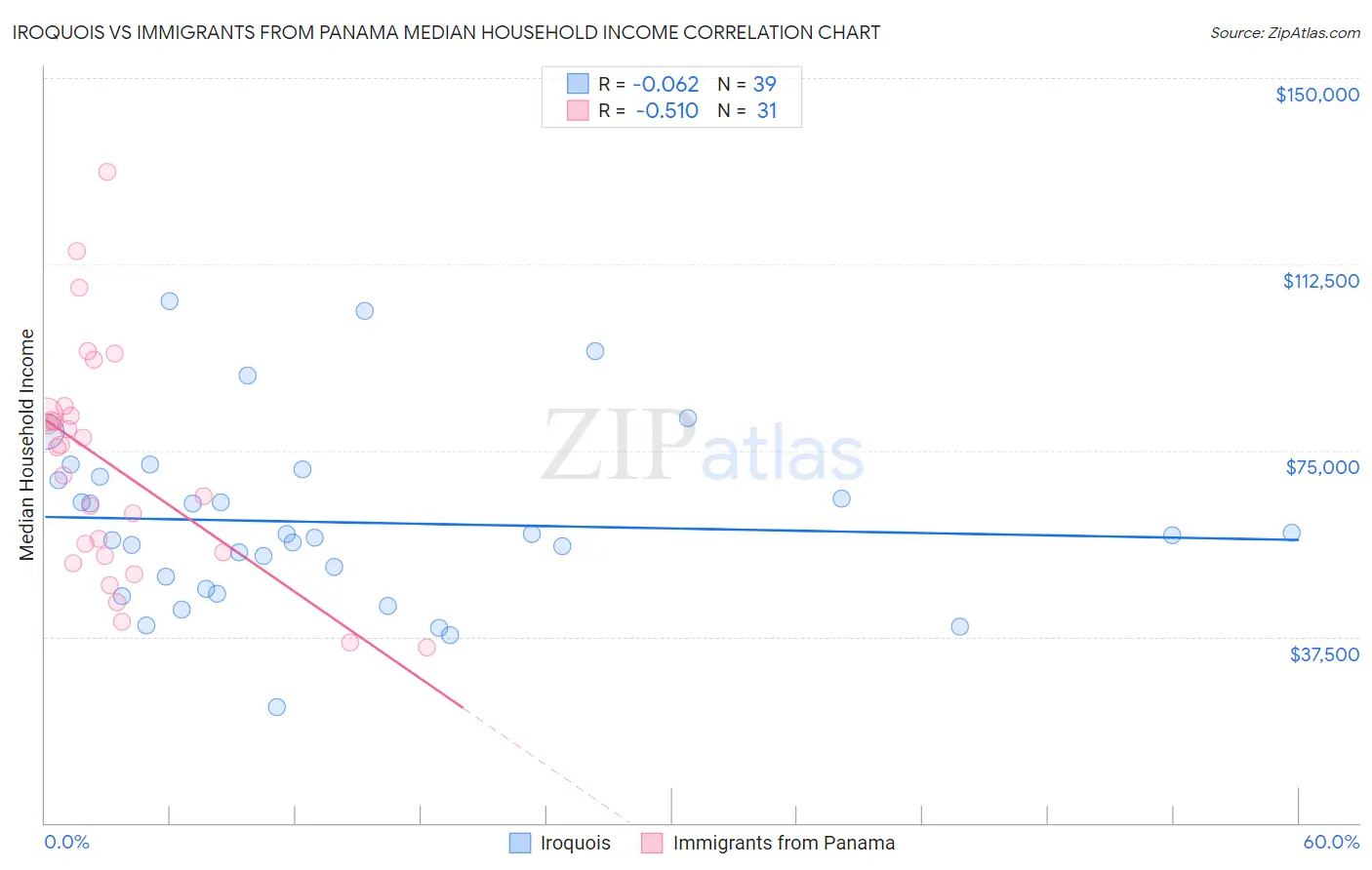 Iroquois vs Immigrants from Panama Median Household Income