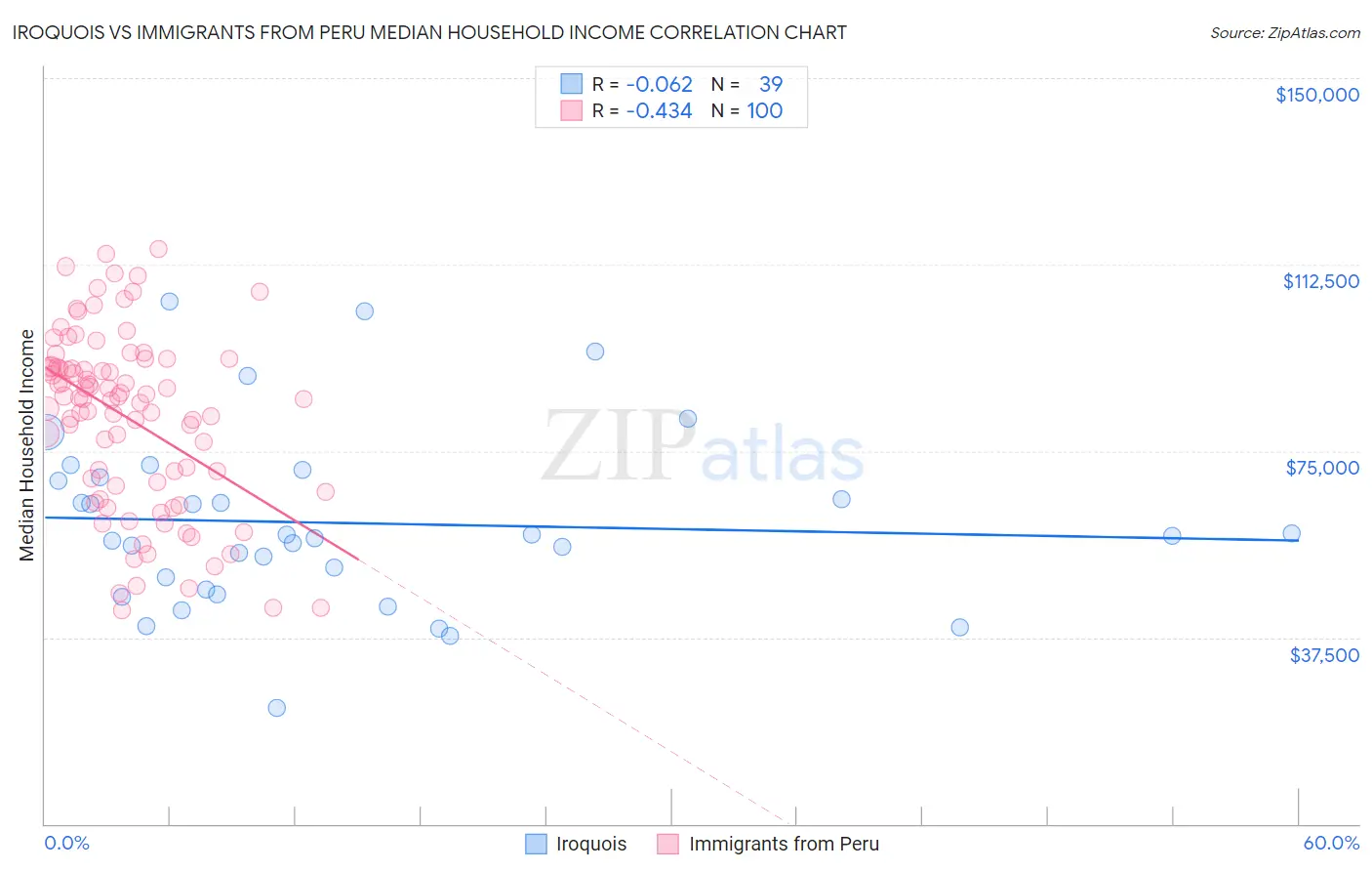 Iroquois vs Immigrants from Peru Median Household Income