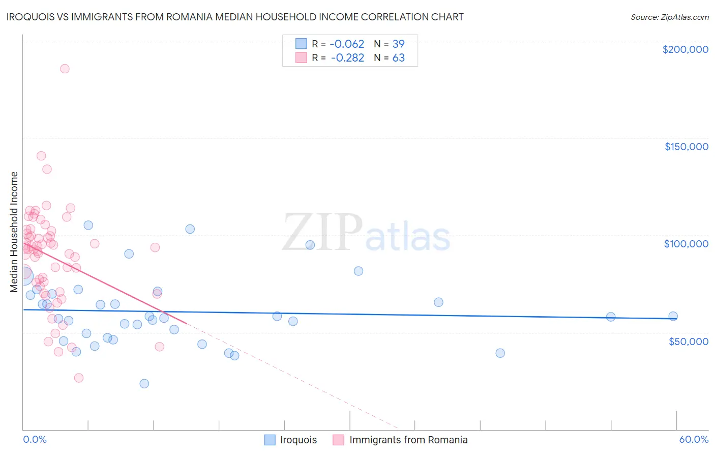 Iroquois vs Immigrants from Romania Median Household Income