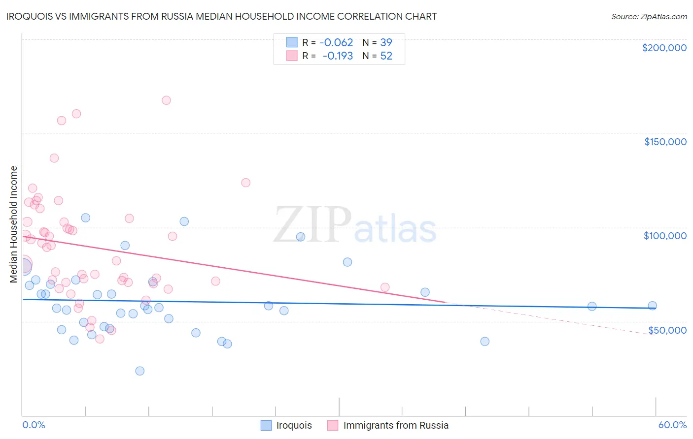 Iroquois vs Immigrants from Russia Median Household Income