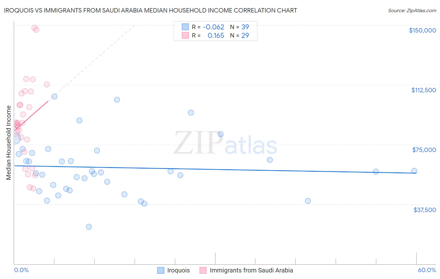 Iroquois vs Immigrants from Saudi Arabia Median Household Income