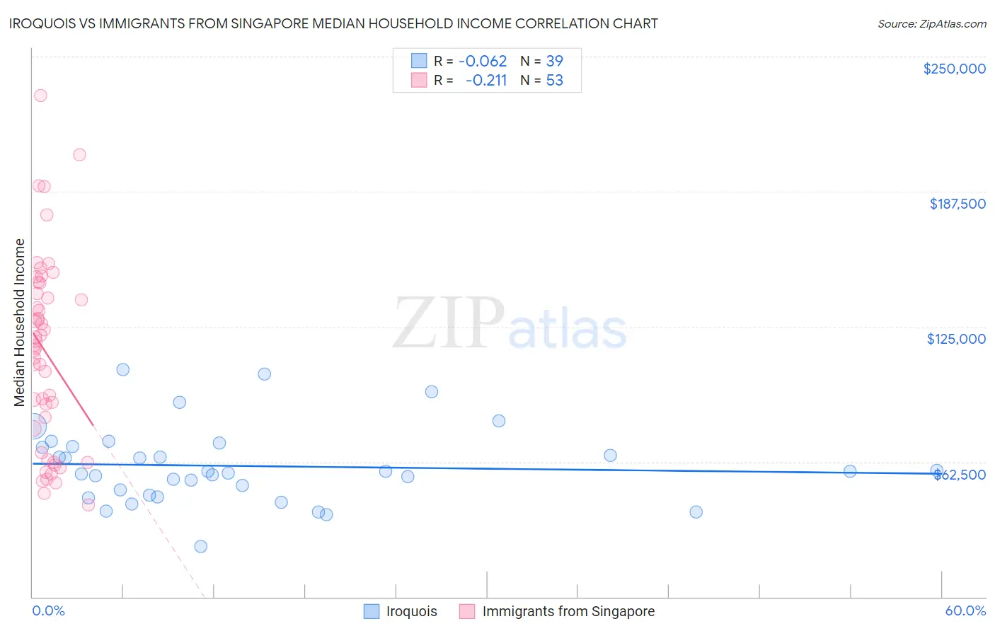 Iroquois vs Immigrants from Singapore Median Household Income