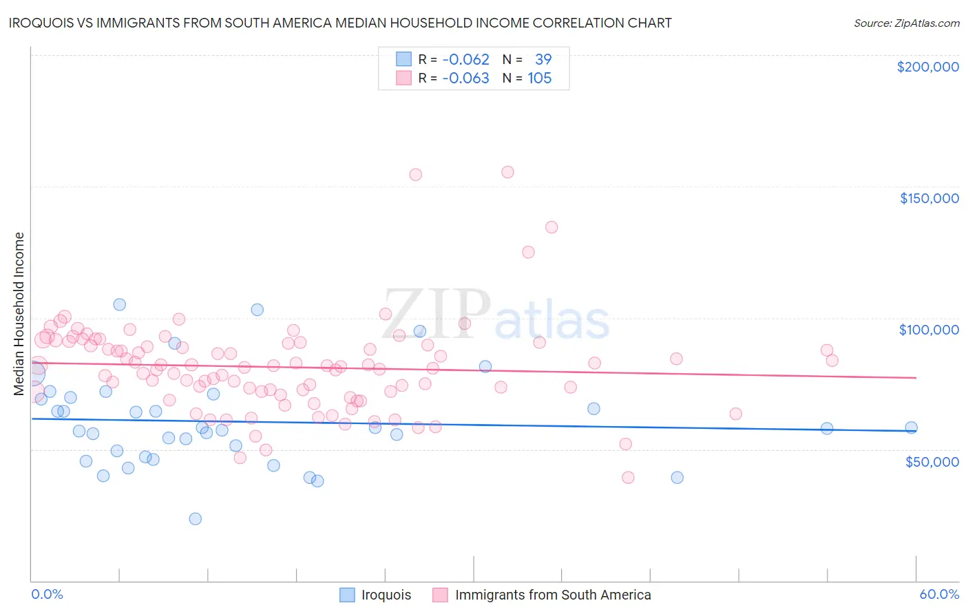Iroquois vs Immigrants from South America Median Household Income