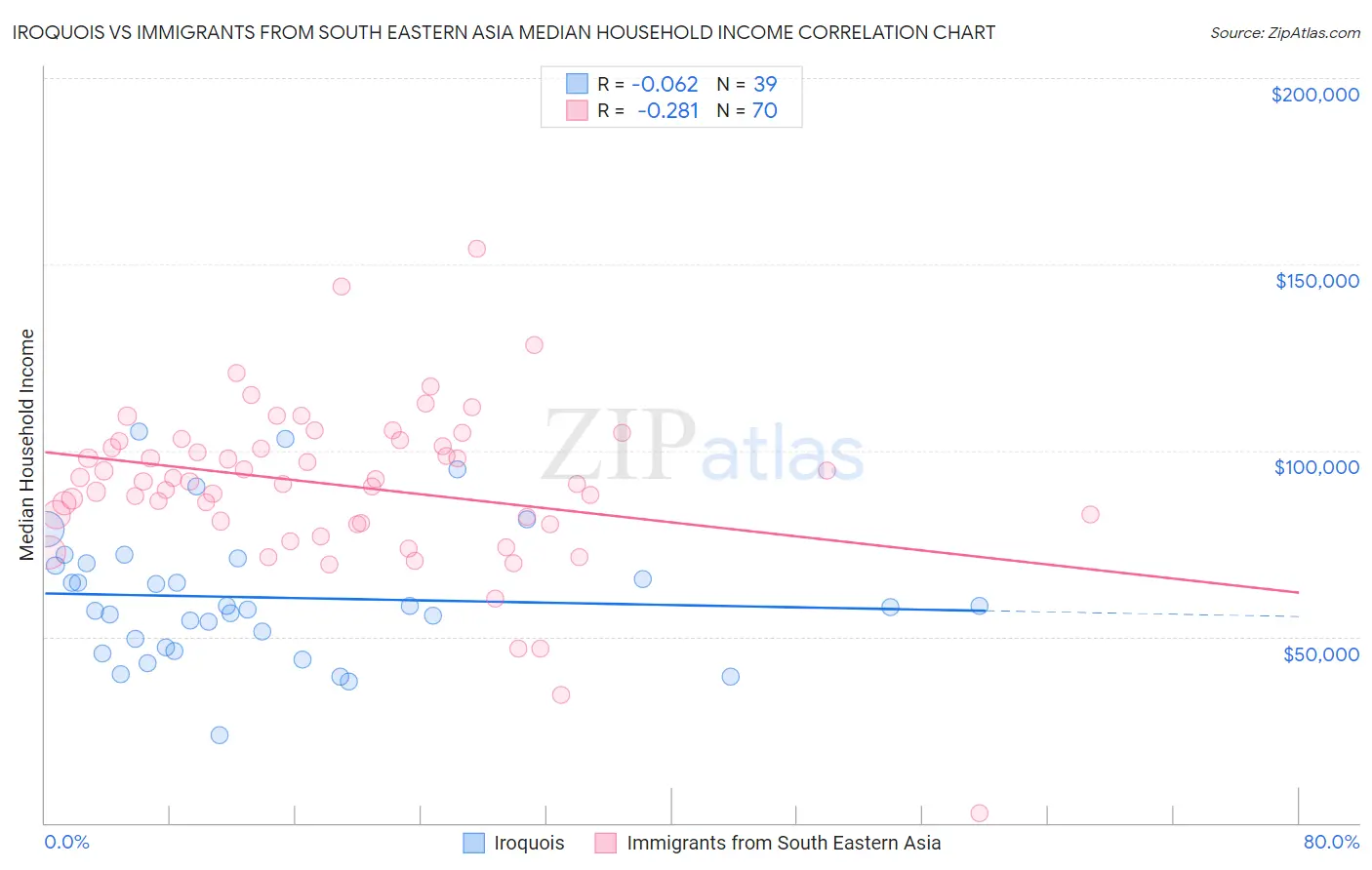 Iroquois vs Immigrants from South Eastern Asia Median Household Income