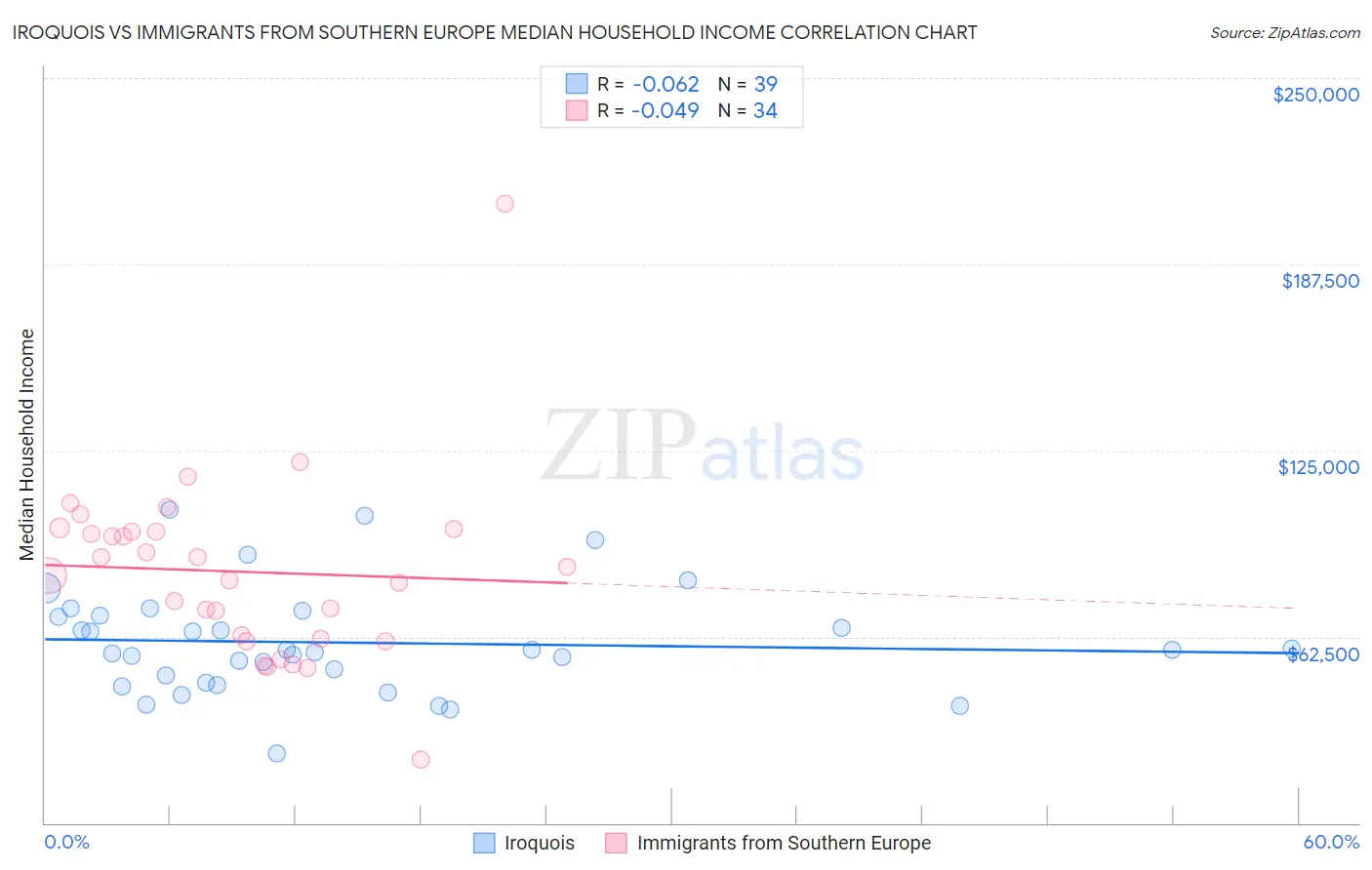 Iroquois vs Immigrants from Southern Europe Median Household Income