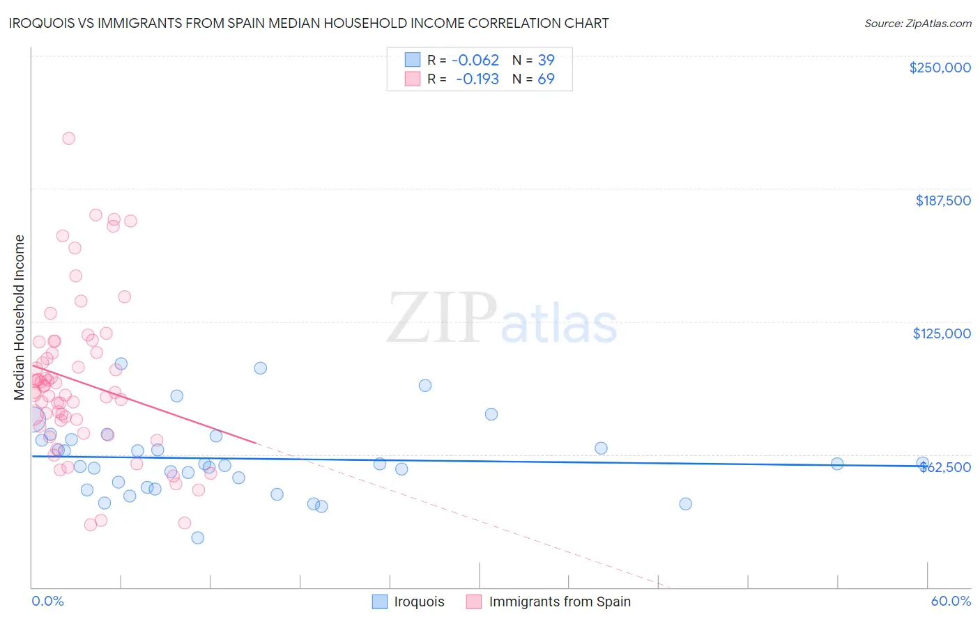 Iroquois vs Immigrants from Spain Median Household Income