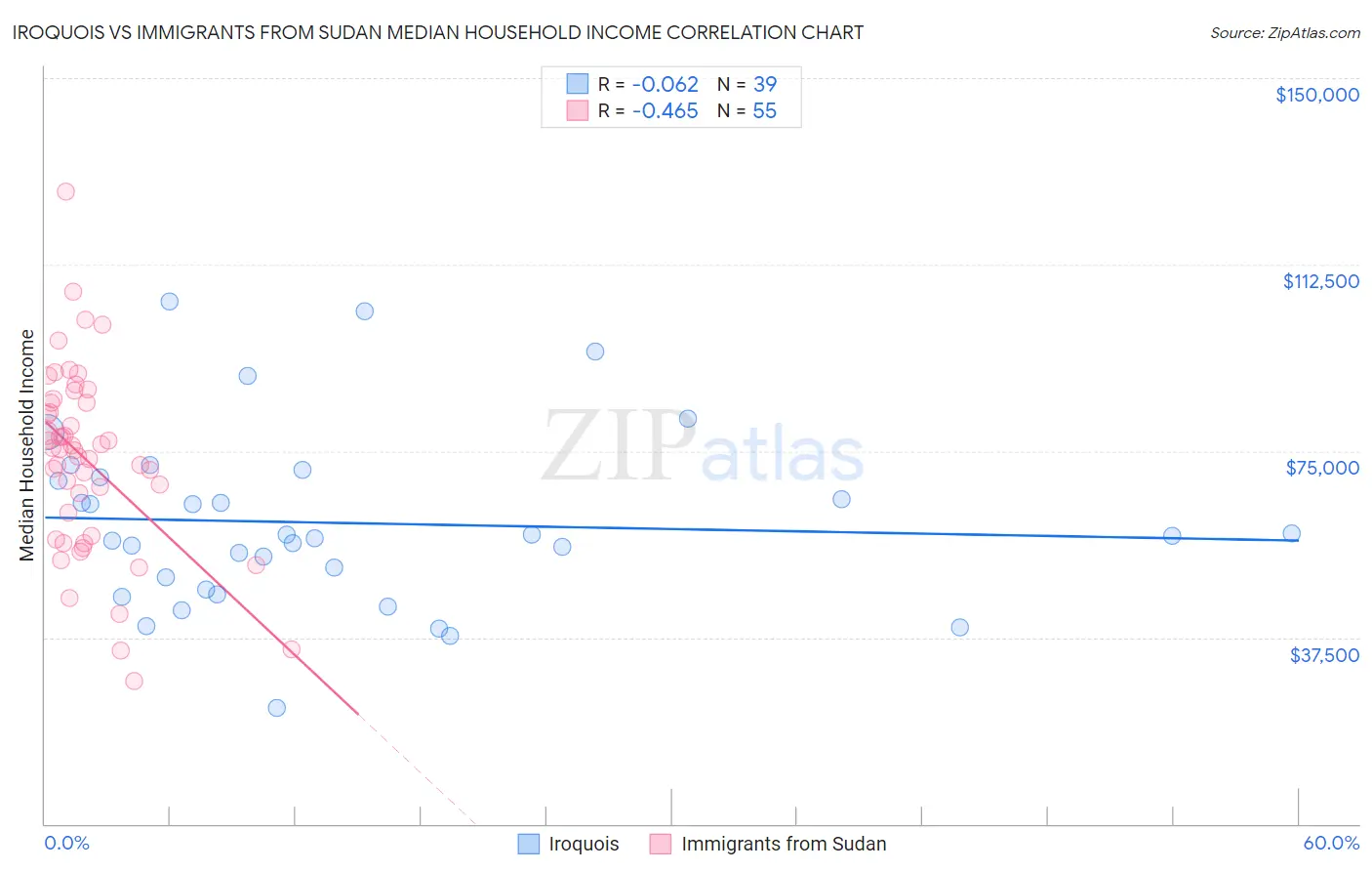 Iroquois vs Immigrants from Sudan Median Household Income