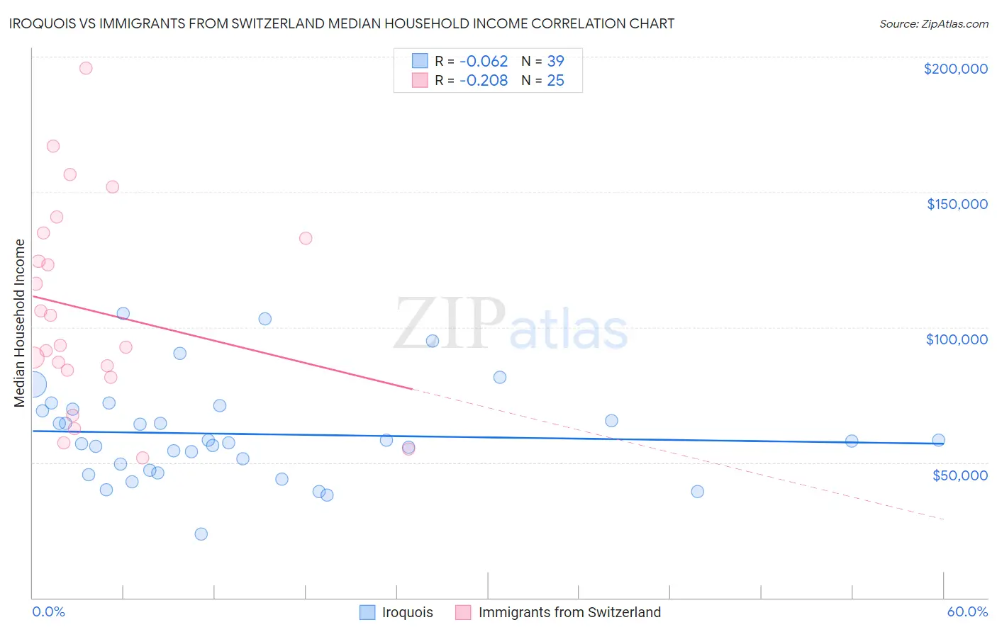 Iroquois vs Immigrants from Switzerland Median Household Income