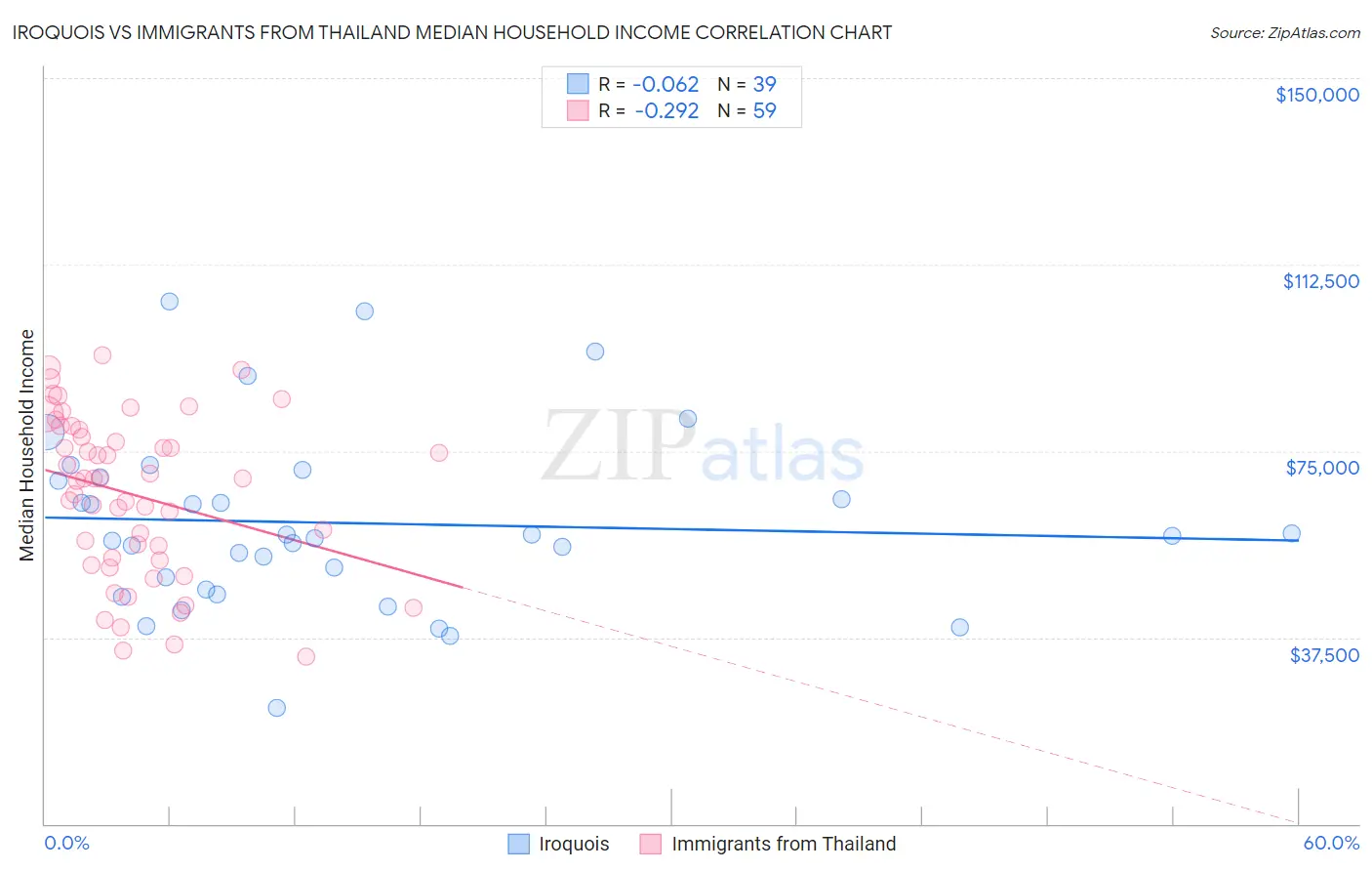 Iroquois vs Immigrants from Thailand Median Household Income