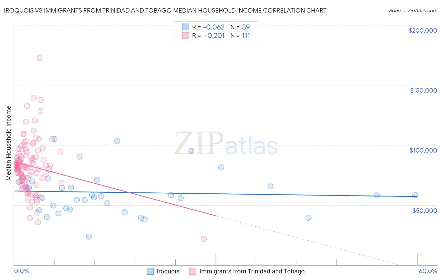 Iroquois vs Immigrants from Trinidad and Tobago Median Household Income
