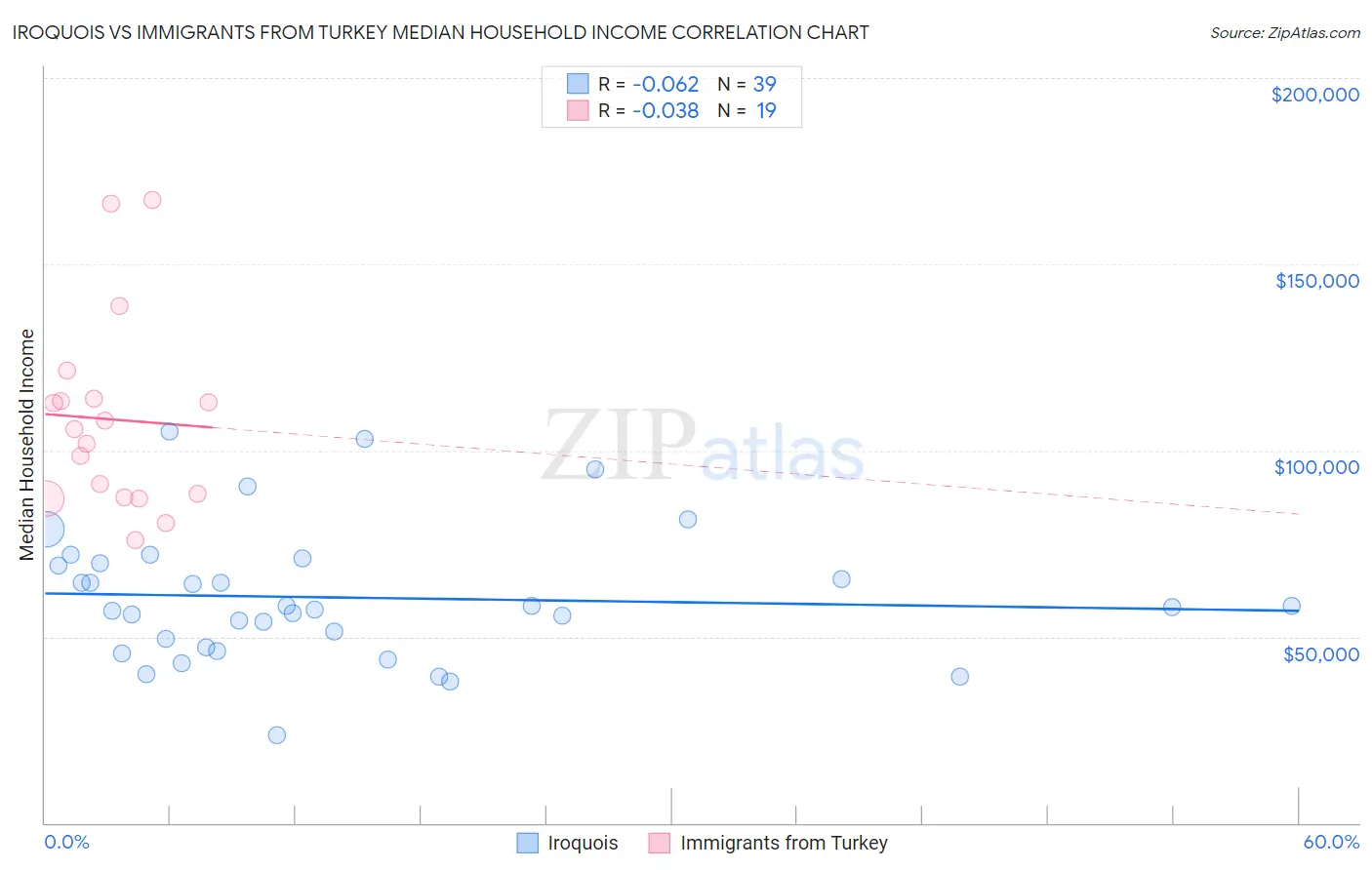 Iroquois vs Immigrants from Turkey Median Household Income