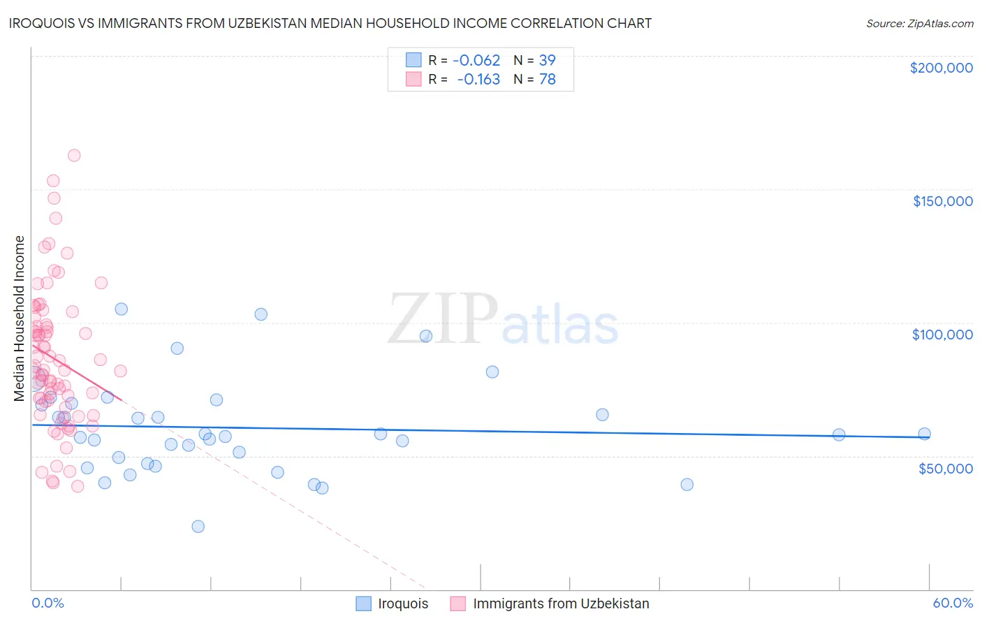 Iroquois vs Immigrants from Uzbekistan Median Household Income