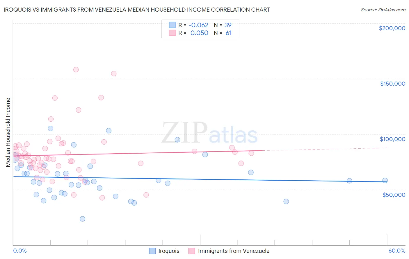 Iroquois vs Immigrants from Venezuela Median Household Income