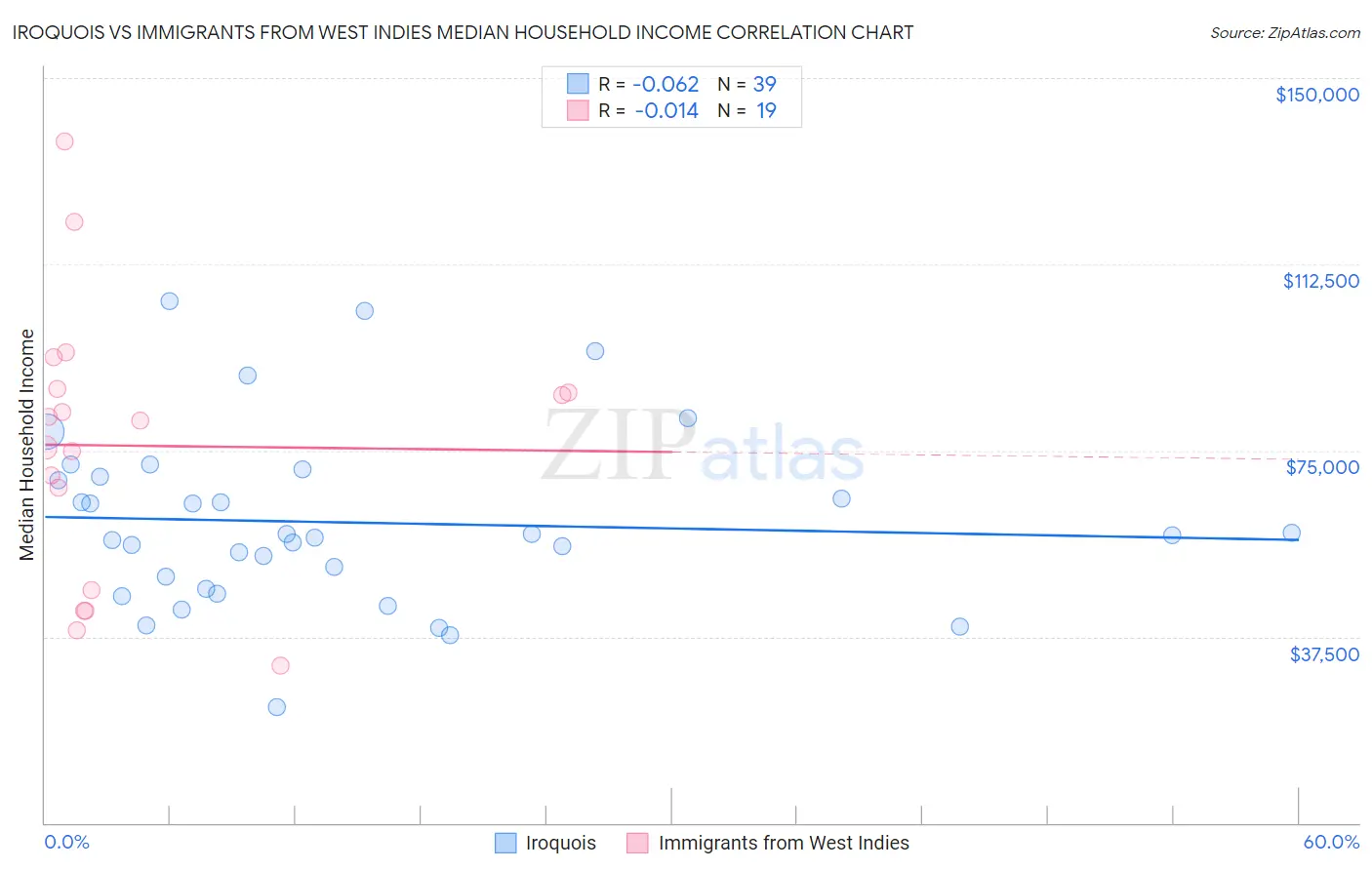Iroquois vs Immigrants from West Indies Median Household Income