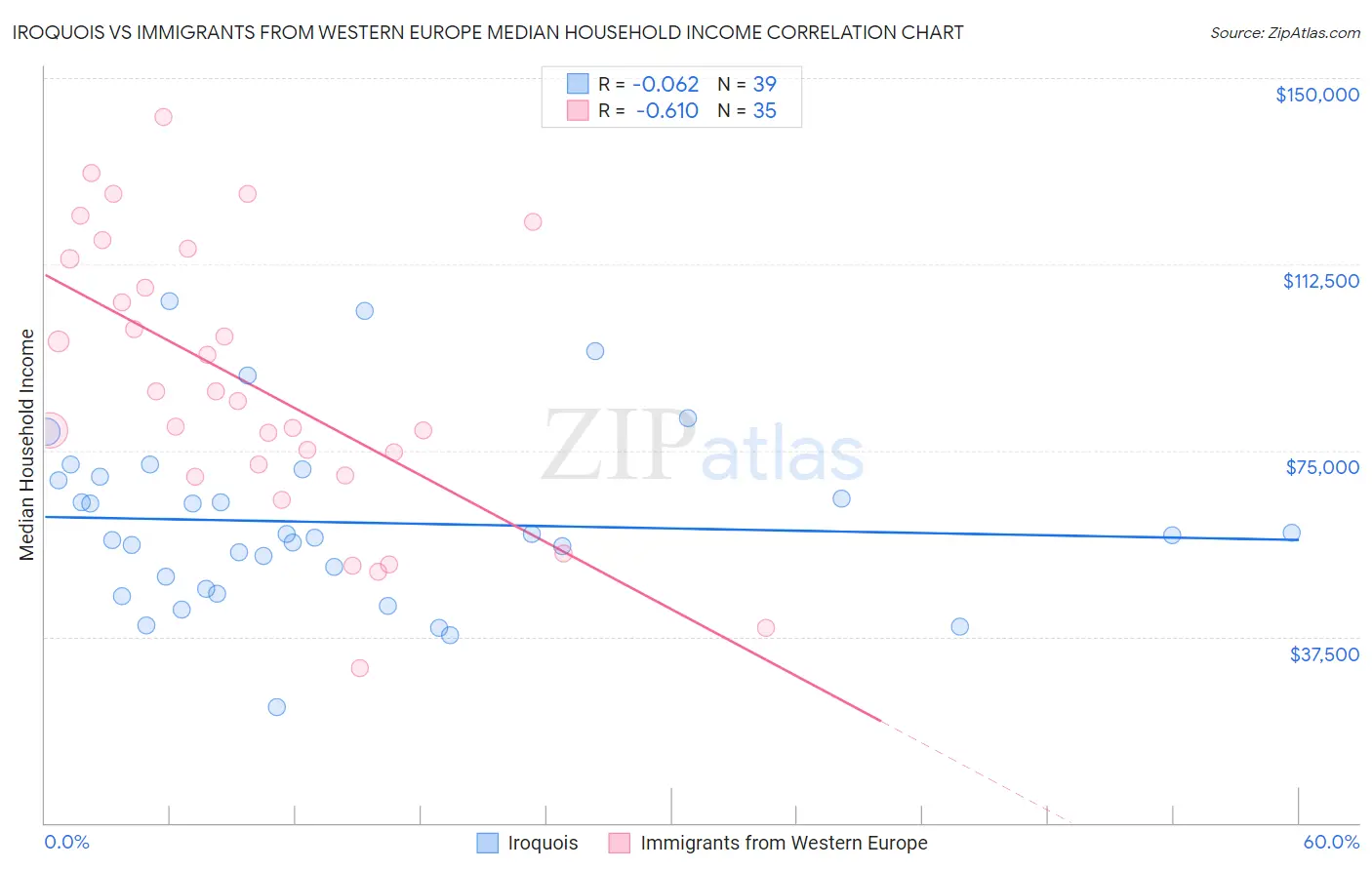 Iroquois vs Immigrants from Western Europe Median Household Income