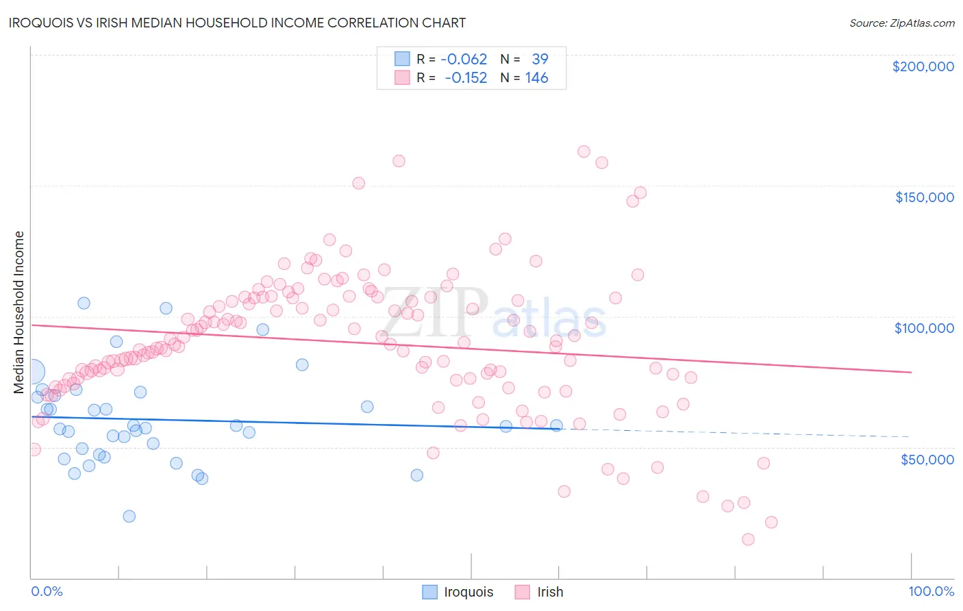 Iroquois vs Irish Median Household Income