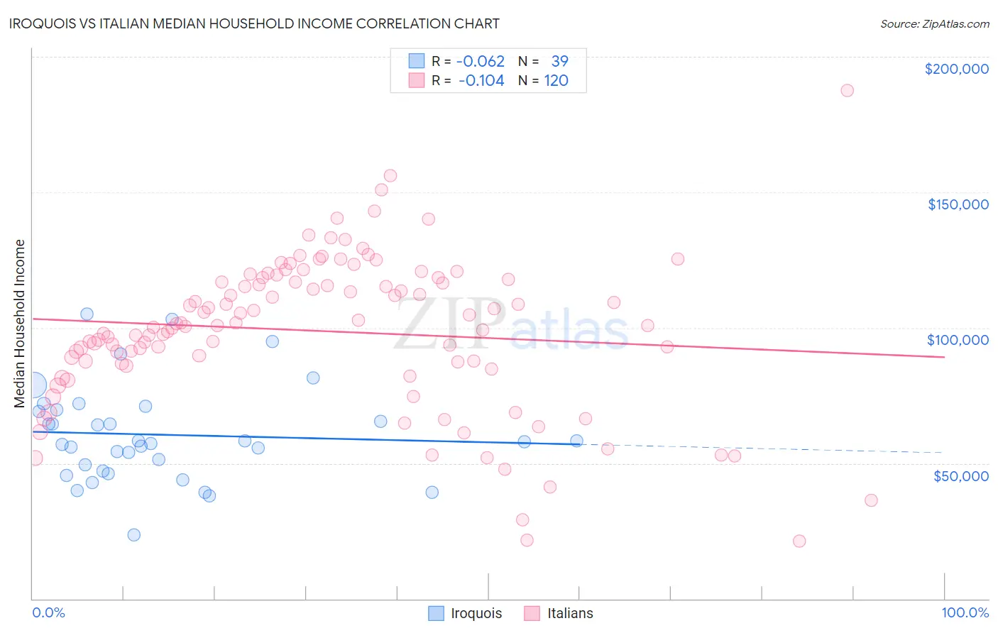 Iroquois vs Italian Median Household Income