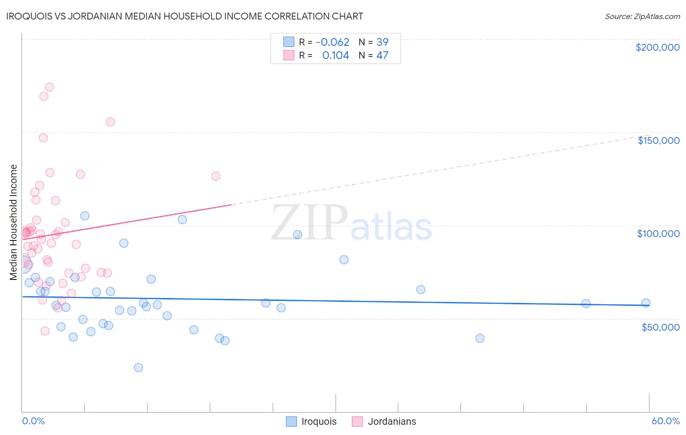 Iroquois vs Jordanian Median Household Income