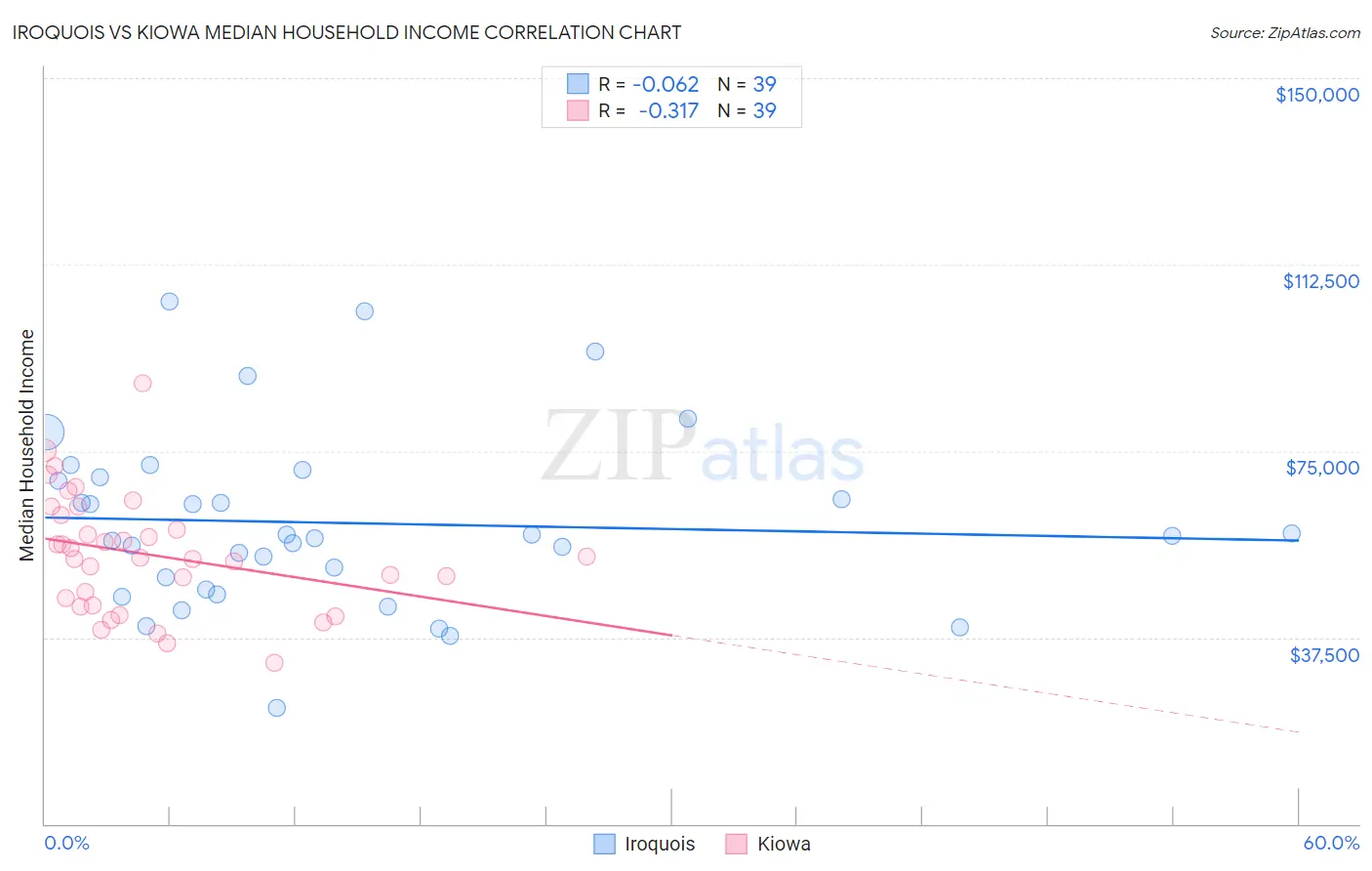Iroquois vs Kiowa Median Household Income