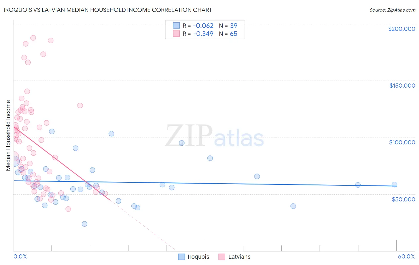 Iroquois vs Latvian Median Household Income